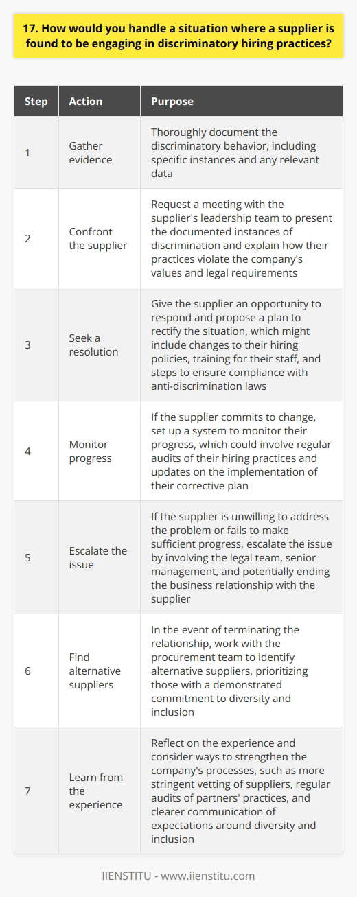 If I discovered a supplier engaging in discriminatory hiring practices, my first step would be to gather evidence. I would thoroughly document the discriminatory behavior, including specific instances and any relevant data. Confronting the Supplier Armed with evidence, I would request a meeting with the suppliers leadership team. During the meeting, I would present the documented instances of discrimination and explain how their practices violate our companys values and legal requirements. Seeking a Resolution I would give the supplier an opportunity to respond and propose a plan to rectify the situation. This might include changes to their hiring policies, training for their staff, and steps to ensure compliance with anti-discrimination laws. Monitoring Progress If the supplier commits to change, I would set up a system to monitor their progress. This could involve regular audits of their hiring practices and updates on the implementation of their corrective plan. Escalating the Issue If the supplier is unwilling to address the problem or fails to make sufficient progress, I would escalate the issue. This could mean involving our legal team, senior management, and potentially ending our business relationship with the supplier. Finding Alternative Suppliers In the event that we need to terminate the relationship, I would work with our procurement team to identify alternative suppliers. We would prioritize suppliers with a demonstrated commitment to diversity and inclusion. Learning from the Experience Finally, I would reflect on the experience and consider ways to strengthen our own processes. This might include more stringent vetting of suppliers, regular audits of our partners practices, and clearer communication of our expectations around diversity and inclusion.