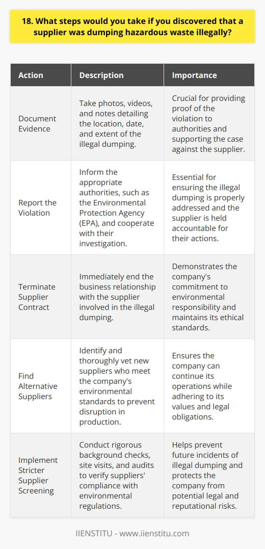 If I discovered a supplier was illegally dumping hazardous waste, my first step would be to document the evidence. I would take photos, videos, and notes detailing the location, date, and extent of the dumping. Reporting the Violation Next, I would report the violation to the appropriate authorities, such as the Environmental Protection Agency (EPA). I would provide them with the evidence I collected and cooperate fully with their investigation. Terminating the Supplier Contract As an immediate action, I would terminate the contract with the supplier involved in the illegal dumping. My company has a zero-tolerance policy for environmental violations, and we cannot continue doing business with unethical suppliers. Finding Alternative Suppliers To ensure our production is not disrupted, I would quickly search for alternative suppliers who meet our standards. I would thoroughly vet their environmental practices and compliance records before establishing new partnerships. Implementing Stricter Supplier Screening To prevent similar incidents in the future, I would work with my team to implement stricter supplier screening processes. We would conduct more rigorous background checks, site visits, and audits to ensure our suppliers adhere to environmental regulations. Throughout this process, I would keep my superiors informed and work closely with our legal department for guidance. Protecting the environment and maintaining our companys reputation would be my top priorities in handling this situation.