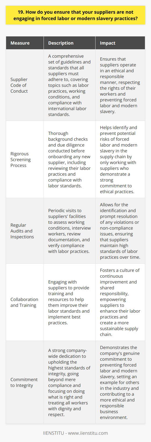 At our company, we take the issue of forced labor and modern slavery very seriously. We have implemented a robust supplier code of conduct that all our suppliers must adhere to. Rigorous Screening Process Before onboarding any new supplier, we conduct thorough background checks and due diligence. This includes reviewing their labor practices, working conditions, and compliance with international labor standards. We only work with suppliers who demonstrate a strong commitment to ethical and responsible business practices. Regular Audits and Inspections To ensure ongoing compliance, we conduct regular audits and inspections of our suppliers facilities. Our team visits the factories and workplaces to assess the working conditions firsthand. We interview workers, review documentation, and verify that proper labor practices are being followed. Any violations or non-compliance issues are promptly addressed and corrective actions are taken. Collaboration and Training We believe in collaborating with our suppliers to promote ethical practices. We provide training and resources to help them improve their labor standards and implement best practices. By working together, we can create a more responsible and sustainable supply chain. I am passionate about this issue and always strive to ensure that our company upholds the highest standards of integrity. Its not just about compliance; its about doing whats right and treating all workers with dignity and respect.