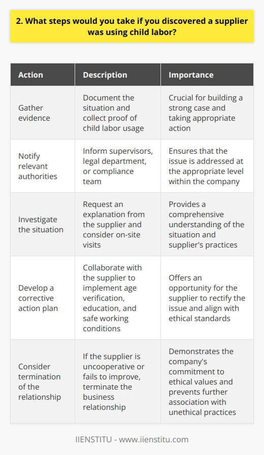 If I discovered a supplier was using child labor, my first step would be to gather evidence and document the situation. I would then bring this information to my supervisor or the appropriate department within the company, such as legal or compliance. Together, we would develop a plan of action to address the issue. Investigating the Situation I believe in thoroughly investigating the matter before making any decisions. This would involve reaching out to the supplier and requesting an explanation for the alleged use of child labor. I would also consider visiting the suppliers facilities in person to observe their operations and speak with workers directly. Collaborating with the Supplier If the supplier is willing to cooperate, I would work with them to develop a corrective action plan. This might include implementing age verification procedures, providing education and vocational training for underage workers, and ensuring safe working conditions. I would set clear expectations and timelines for improvement, with regular check-ins to monitor progress. Considering Termination of the Relationship However, if the supplier is unwilling to address the issue or fails to make adequate improvements, I would recommend terminating the business relationship. Our companys values and ethical standards must come first, and we cannot condone or support the exploitation of children. Finding Alternative Suppliers In the event of termination, I would work with my team to find alternative suppliers that align with our companys values. We would conduct thorough due diligence to ensure that any new suppliers are operating ethically and responsibly. Throughout this process, I would maintain open communication with all stakeholders, including management, legal, and affected departments. Transparency and collaboration are key to addressing this serious issue and preventing it from happening again in the future.