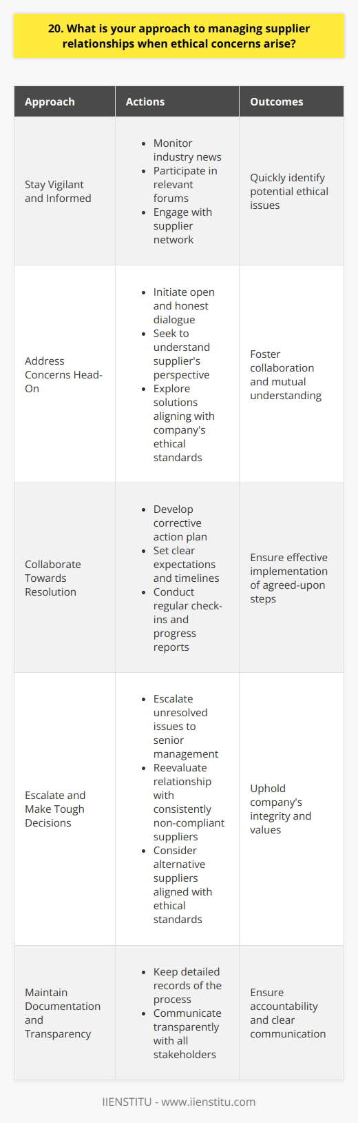 When it comes to managing supplier relationships and addressing ethical concerns, I believe in a proactive and collaborative approach. I always strive to establish open lines of communication with suppliers from the outset, fostering a partnership built on trust, transparency, and shared values. Staying Vigilant and Informed I make it a point to stay informed about the ethical practices and reputation of our suppliers. This involves regularly monitoring industry news, participating in relevant forums, and engaging with our supplier network to gather insights. By staying vigilant, I can quickly identify any potential ethical issues that may arise. Addressing Concerns Head-On When ethical concerns do surface, I believe in addressing them head-on. I would initiate an open and honest dialogue with the supplier in question, seeking to understand their perspective and the root cause of the issue. Together, we would explore solutions that align with our companys ethical standards and values. Collaborating Towards Resolution In my experience, most ethical concerns can be resolved through collaboration and mutual understanding. I would work closely with the supplier to develop a corrective action plan, setting clear expectations and timelines. Regular check-ins and progress reports would ensure that the agreed-upon steps are being implemented effectively. Escalation and Tough Decisions In rare cases where a satisfactory resolution cannot be reached, I am prepared to make tough decisions. If a supplier consistently fails to address ethical concerns or demonstrates a lack of commitment to our shared values, I would escalate the matter to senior management. We may need to reevaluate the relationship and consider alternative suppliers who better align with our ethical standards. Throughout the process, I would maintain detailed documentation and communicate transparently with all stakeholders involved. By approaching supplier ethical concerns with a combination of vigilance, collaboration, and principled decision-making, I believe we can uphold our companys integrity while fostering long-term, mutually beneficial supplier relationships.