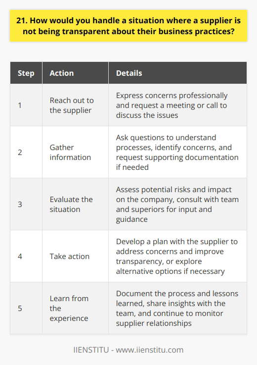In a situation where a supplier lacks transparency about their business practices, I would take a proactive approach. First, I would reach out to the supplier and express my concerns in a professional manner. I would request a meeting or call to discuss the issues at hand. Gathering Information During the conversation, I would ask questions to better understand their processes and identify areas of concern. I would listen carefully to their responses and take detailed notes. If necessary, I would request documentation or evidence to support their claims. Evaluating the Situation After gathering all the relevant information, I would assess the situation objectively. I would consider the potential risks and impact on our company. I would also consult with my team and superiors to get their input and guidance. Taking Action Based on the evaluation, I would determine the appropriate course of action. If the supplier is willing to address the concerns and improve their transparency, I would work with them to develop a plan. This may involve setting clear expectations, establishing regular communication, and monitoring progress closely. Considering Alternatives However, if the supplier is unwilling to cooperate or the risks are too high, I would explore alternative options. This may include finding a new supplier that aligns with our companys values and standards. I would present my findings and recommendations to my superiors for their approval. Learning from the Experience Regardless of the outcome, I would document the process and lessons learned. I would share my insights with my team to prevent similar situations in the future. I would also continue to monitor the supplier relationships to ensure ongoing transparency and compliance.