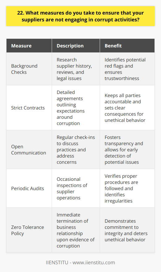 As a business professional, I understand the importance of working with suppliers who uphold ethical standards. Engaging in corrupt activities not only undermines the integrity of a company but also puts its reputation at risk. Thats why I take several measures to ensure my suppliers operate with transparency and accountability. Conducting Thorough Background Checks Before partnering with any supplier, I do my due diligence. I research their history, read reviews from other clients, and check for any red flags or legal issues. If something seems suspicious, I dig deeper until Im satisfied theyre trustworthy. Implementing Strict Contracts and Agreements Once Ive vetted a potential supplier, we sign detailed contracts outlining our expectations around corruption. The agreement clearly states that any unethical behavior will result in immediate termination of our business relationship. Having this in writing keeps everyone accountable. Maintaining Open Communication Channels I believe ongoing dialogue is key to preventing corruption. I schedule regular check-ins with my suppliers to discuss their practices and address any concerns. By fostering an environment of openness and transparency, we can catch potential issues early on. Conducting Periodic Audits and Inspections Trust is important, but I also believe in verifying. Thats why I occasionally audit my suppliers operations to ensure theyre following proper procedures. If I notice any irregularities or suspicious activities, I investigate further and take appropriate action. At the end of the day, preventing corruption requires vigilance and commitment from both parties. By implementing these measures and staying alert, I can work with suppliers who share my values of integrity and ethical conduct. Its not always easy, but its worth it to protect my companys reputation and do business the right way.