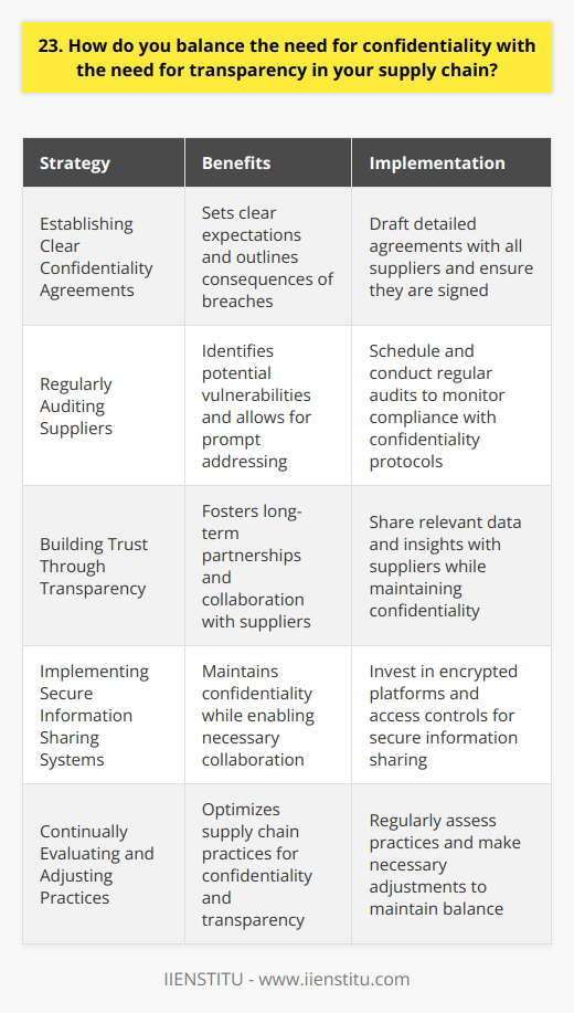 In my experience, balancing confidentiality and transparency in the supply chain is a delicate but crucial task. I believe open communication with suppliers is essential, while still protecting sensitive information. Establishing Clear Confidentiality Agreements Ive found that having detailed confidentiality agreements in place with all suppliers helps set clear expectations. These agreements outline what information is considered confidential and the consequences of any breaches. Regularly Auditing Suppliers To ensure suppliers are following confidentiality protocols, I recommend conducting regular audits. This allows you to identify any potential vulnerabilities and address them promptly. Building Trust Through Transparency While protecting confidential info is critical, I also believe in being as transparent as possible with suppliers. Sharing relevant data and insights helps build trust and foster long-term partnerships. Implementing Secure Information Sharing Systems Investing in secure systems for sharing information with suppliers is key. Encrypted platforms and access controls help maintain confidentiality while enabling necessary collaboration. Continually Evaluating and Adjusting Practices Balancing confidentiality and transparency is an ongoing process. I think its important to regularly evaluate practices and make adjustments as needed to optimize the supply chain.