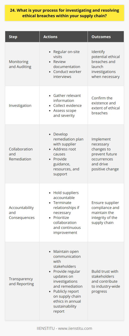 At our company, we take ethical breaches in our supply chain very seriously. We have a multi-step process in place to investigate and resolve any issues that arise. Monitoring and Auditing We regularly monitor and audit our suppliers to ensure they are meeting our ethical standards. This includes on-site visits, reviewing documentation, and conducting interviews with workers. If any red flags are identified, we immediately launch a thorough investigation. We gather all relevant information and evidence to understand the scope and severity of the issue. Collaboration and Remediation Once an ethical breach is confirmed, we collaborate closely with the supplier to develop a remediation plan. The goal is to address the root causes and prevent future occurrences. We provide guidance, resources, and support to help the supplier implement necessary changes. This could involve updating policies, providing training, or improving working conditions and labor practices. Accountability and Consequences We hold our suppliers accountable for their actions. If a supplier is unwilling or unable to remediate the issue, we may need to terminate the relationship. However, our preferred approach is to work together to drive positive change. We believe in the power of collaboration and continuous improvement. Transparency and Reporting Throughout the process, we maintain open communication with stakeholders. We provide regular updates on the status of investigations and remediation efforts. We also publicly report on our supply chain ethics in our annual sustainability report. Transparency is key to building trust and driving industry-wide progress. Ultimately, our process is designed to uphold our values and ensure the integrity of our supply chain. Its an ongoing effort that requires vigilance, commitment, and a willingness to take decisive action when needed.