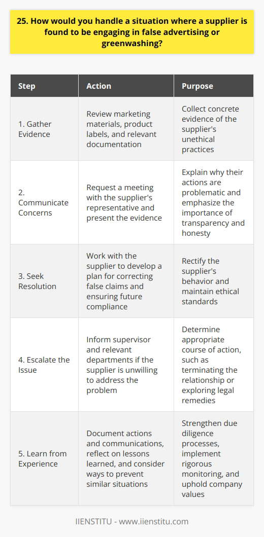 If I encountered a supplier engaging in false advertising or greenwashing, I would handle the situation with professionalism and integrity. My first step would be to gather concrete evidence of the suppliers unethical practices. This might involve carefully reviewing their marketing materials, product labels, and any relevant documentation. Communicating Concerns Armed with this information, I would request a meeting with the suppliers representative to discuss my concerns. During the meeting, I would present the evidence I had collected and explain why their actions are problematic. I would emphasize the importance of transparency and honesty in our business relationship. Seeking Resolution Ideally, the supplier would acknowledge the issue and commit to rectifying their behavior. I would work with them to develop a plan for correcting any false claims and ensuring future compliance with ethical standards. This might involve revising their marketing materials, providing accurate product information, and implementing stricter quality control measures. Escalating the Issue If the supplier is unwilling to address the problem or fails to follow through on their commitments, I would escalate the issue within my own organization. I would inform my supervisor and relevant departments, such as legal and compliance, to determine the appropriate course of action. This might include terminating the relationship with the supplier or exploring legal remedies. Lessons Learned Throughout the process, I would document my actions and communications with the supplier. I would also reflect on any lessons learned and consider ways to prevent similar situations in the future. This might involve strengthening our due diligence processes when onboarding new suppliers or implementing more rigorous monitoring of supplier practices. Ultimately, my goal would be to uphold our companys values and protect our reputation while minimizing any potential harm to consumers or the environment. By addressing the issue head-on and taking appropriate action, we can demonstrate our commitment to ethical business practices and maintain the trust of our stakeholders.
