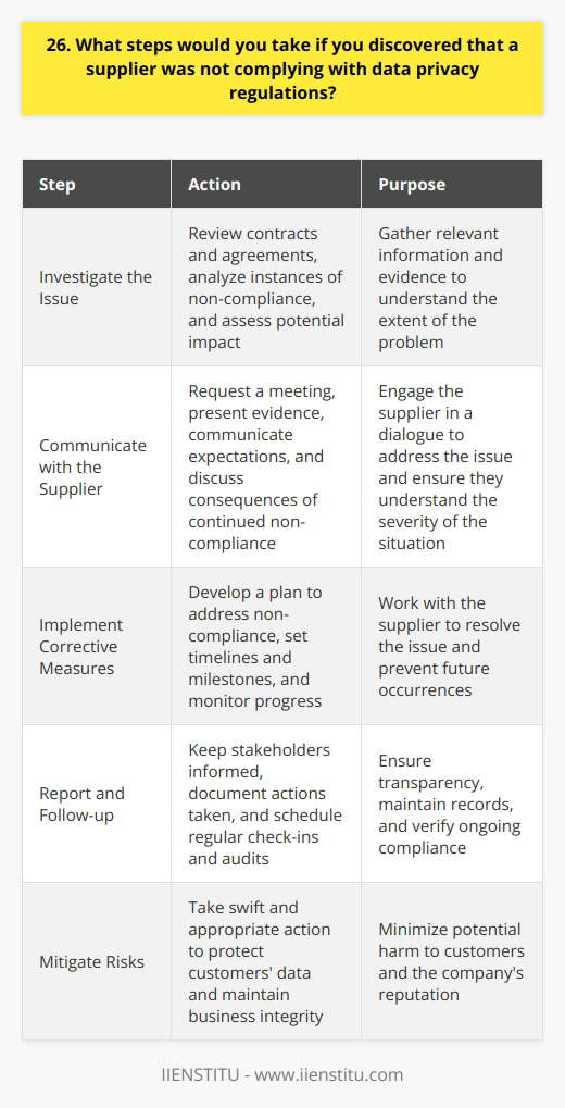 If I discovered that a supplier was not complying with data privacy regulations, I would take immediate action. My first step would be to gather all the relevant information and evidence about the non-compliance. Investigating the Issue I would carefully review the contracts and agreements we have with the supplier to understand their data privacy obligations. Next, I would analyze the specific instances of non-compliance and assess the potential impact on our customers and business. Communicating with the Supplier Armed with the facts, I would reach out to the supplier and request a meeting to discuss the issue. During the meeting, I would present the evidence of non-compliance and give them an opportunity to explain. I would firmly communicate our expectations and the consequences of continued non-compliance, such as termination of the contract. Implementing Corrective Measures If the supplier is willing to cooperate, I would work with them to develop a plan to address the non-compliance. This may involve updating their data privacy policies, implementing new security measures, or providing additional staff training. I would set clear timelines and milestones to ensure the supplier follows through on their commitments. Reporting and Follow-up Throughout the process, I would keep my manager and relevant stakeholders informed about the situation and the steps being taken. I would also document all communications and actions taken for future reference. Once the supplier has implemented the necessary changes, I would schedule regular check-ins and audits to ensure ongoing compliance. Dealing with a suppliers non-compliance with data privacy regulations requires a combination of diligence, communication, and follow-through. By taking swift and appropriate action, we can mitigate risks, protect our customers data, and maintain the integrity of our business.