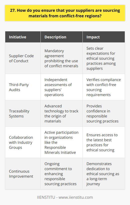 As a company, we take our responsibility to source materials ethically very seriously. We have implemented a rigorous supplier screening process to ensure that all materials are conflict-free. Supplier Code of Conduct Every supplier must sign our Supplier Code of Conduct, which explicitly prohibits the use of conflict minerals. This code sets clear expectations for ethical sourcing practices. Third-Party Audits We engage independent third-party auditors to conduct regular assessments of our suppliers operations. These audits verify compliance with our conflict-free sourcing requirements. Traceability Systems We have invested in advanced traceability systems that allow us to track the origin of all materials. This gives us confidence that were sourcing responsibly. Collaboration with Industry Groups We actively participate in industry groups like the Responsible Minerals Initiative. Collaborating with peers helps us stay current on best practices for ethical sourcing. Continuous Improvement While were proud of our conflict-free sourcing program, were always looking for ways to do better. We view responsible sourcing as an ongoing journey of continuous improvement. In my role, I work closely with our procurement team to implement these policies. Its challenging but incredibly rewarding work that aligns with my personal values. Im grateful to work for an organization that takes this issue as seriously as I do.