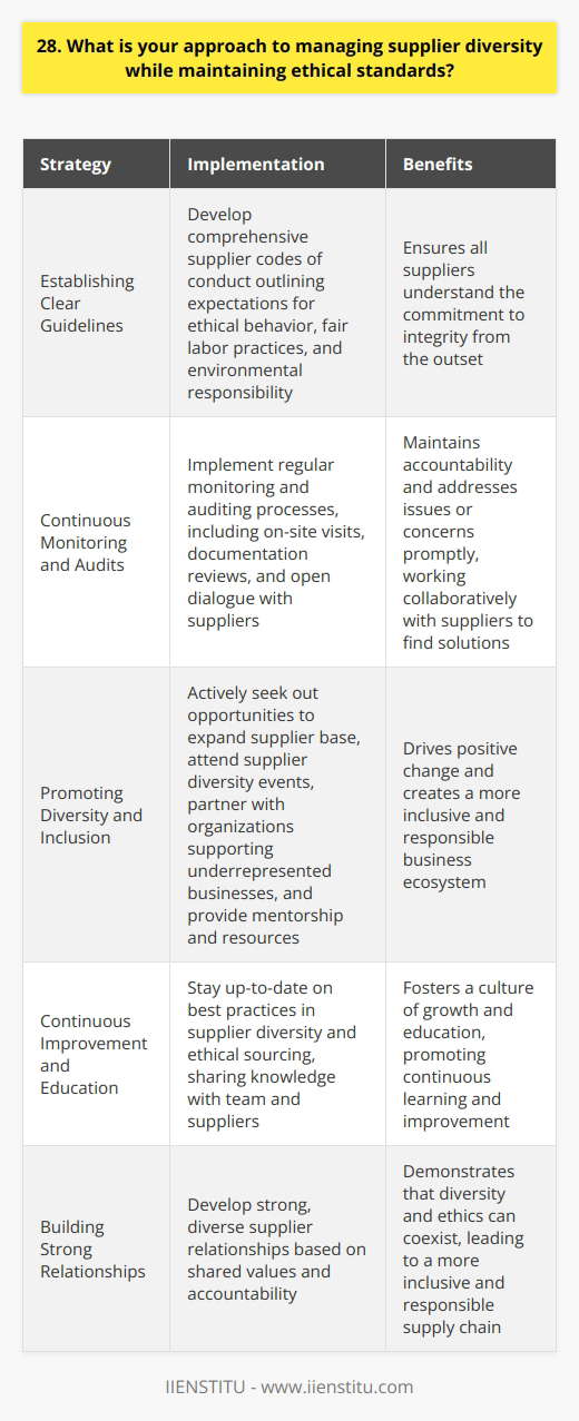 My approach to managing supplier diversity while maintaining ethical standards is rooted in open communication and clear expectations. I believe in building strong relationships with suppliers from diverse backgrounds, including minority-owned, women-owned, and veteran-owned businesses. Establishing Clear Guidelines I work closely with our procurement team to develop comprehensive supplier codes of conduct. These guidelines outline our expectations for ethical behavior, fair labor practices, and environmental responsibility. By setting clear standards from the outset, we ensure that all suppliers understand our commitment to integrity. Continuous Monitoring and Audits To maintain accountability, I implement regular monitoring and auditing processes for our supplier network. This includes conducting on-site visits, reviewing documentation, and engaging in open dialogue with suppliers. If any issues or concerns arise, I address them promptly and work collaboratively with suppliers to find solutions. Promoting Diversity and Inclusion I actively seek out opportunities to expand our supplier base and promote diversity. This involves attending supplier diversity events, partnering with organizations that support underrepresented businesses, and providing mentorship and resources to help diverse suppliers succeed. Continuous Improvement and Education I believe in the power of continuous learning and improvement. I stay up-to-date on best practices in supplier diversity and ethical sourcing, and I share this knowledge with my team and suppliers. By fostering a culture of growth and education, we can drive positive change throughout our supply chain. Ultimately, my approach is grounded in the belief that diversity and ethics are not mutually exclusive. By building strong, diverse supplier relationships based on shared values and accountability, we can create a more inclusive and responsible business ecosystem.