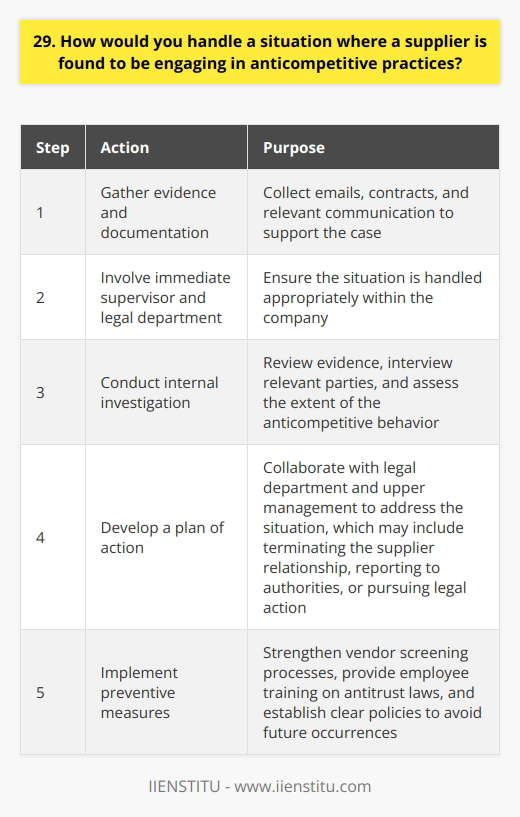 If faced with a supplier engaging in anticompetitive practices, I would first gather all available evidence and documentation. This would include emails, contracts, and any other relevant communication or agreements. Next, I would bring the issue to the attention of my immediate supervisor and the legal department. Its crucial to involve the proper channels within the company to ensure the situation is handled appropriately. Conducting an Internal Investigation I would work closely with the legal team to conduct a thorough internal investigation. We would review the evidence, interview relevant parties, and assess the extent of the suppliers anticompetitive behavior. Developing a Plan of Action Based on the findings of the investigation, I would collaborate with the legal department and upper management to develop a plan of action. This may include: Communicating with Stakeholders Throughout the process, I would maintain open and transparent communication with all stakeholders, including employees, customers, and partners. Its essential to reassure them that the company is taking the matter seriously and acting in an ethical manner. Implementing Preventive Measures Finally, I would work with the team to implement preventive measures to avoid similar situations in the future. This could involve: By taking a proactive and principled approach, we can protect the companys reputation and ensure we operate within the bounds of the law.