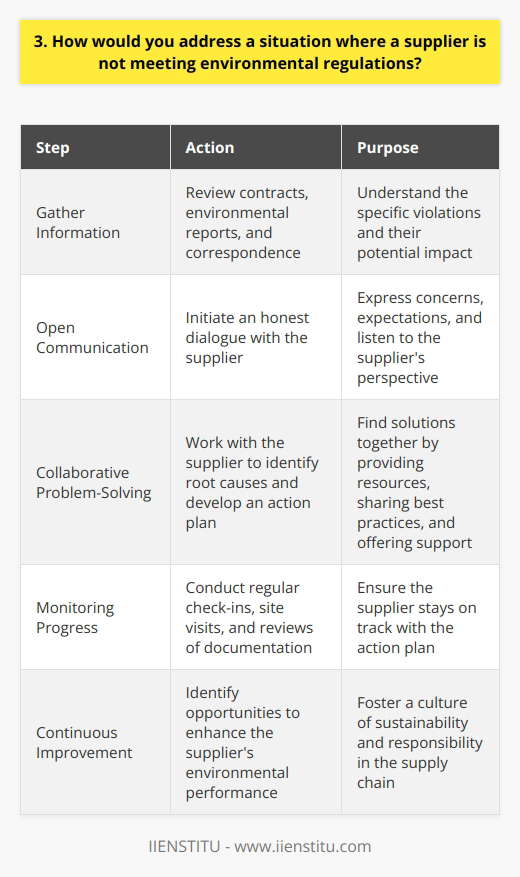 If a supplier fails to meet environmental regulations, I would take a proactive and collaborative approach to address the situation. First, I would gather all relevant information about the specific violations and their potential impact. This would involve reviewing contracts, environmental reports, and any correspondence with the supplier. Open Communication Next, I would initiate an open and honest dialogue with the supplier. I believe that clear communication is key to resolving any issues. During the conversation, I would express our companys concerns and expectations regarding environmental compliance. I would also listen to the suppliers perspective and any challenges they may be facing. Collaborative Problem-Solving Rather than taking a confrontational stance, I would aim to work collaboratively with the supplier to find solutions. Together, we could identify the root causes of the non-compliance and develop an action plan to address them. This might involve providing resources, sharing best practices, or offering technical support. Monitoring Progress Once an action plan is in place, I would closely monitor the suppliers progress toward meeting environmental regulations. This would include regular check-ins, site visits, and reviews of relevant documentation. By staying engaged and supportive, I could help ensure that the supplier stays on track. Escalation and Consequences If the supplier consistently fails to make progress or demonstrates a lack of commitment to environmental compliance, escalation may be necessary. This could involve involving senior management, legal counsel, or even terminating the business relationship as a last resort. However, I would only consider these actions after exhausting all collaborative efforts. Continuous Improvement Finally, I believe in the importance of continuous improvement. Even after the immediate issues are resolved, I would work with the supplier to identify opportunities to enhance their environmental performance. By fostering a culture of sustainability and responsibility, we can build a stronger and more resilient supply chain.
