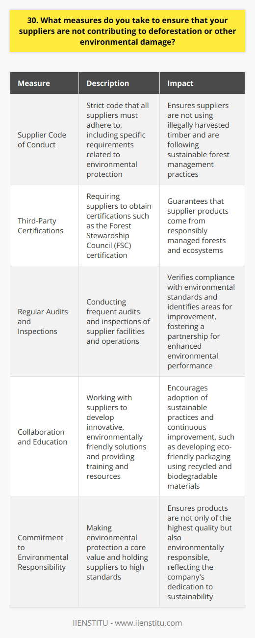 As a company, we take our environmental responsibility seriously. We have implemented several measures to ensure our suppliers are not contributing to deforestation or other environmental damage. Supplier Code of Conduct We have a strict Supplier Code of Conduct that all our suppliers must adhere to. This code includes specific requirements related to environmental protection, such as prohibiting the use of illegally harvested timber and requiring sustainable forest management practices. I remember when we first introduced this code, some suppliers were resistant. But we stood firm in our commitment to sustainability, and now all our suppliers are on board. Third-Party Certifications We require our suppliers to obtain third-party certifications, such as the Forest Stewardship Council (FSC) certification, which ensures that their products come from responsibly managed forests. Ive personally visited some of these FSC-certified forests, and its inspiring to see the care and attention that goes into preserving these valuable ecosystems. Regular Audits and Inspections We conduct regular audits and inspections of our suppliers facilities and operations. This helps us verify that they are complying with our environmental standards and identify any areas for improvement. Its not always easy, but we believe in working closely with our suppliers to continuously enhance their environmental performance. We view it as a partnership, rather than a punitive process. Collaboration and Education We collaborate with our suppliers to develop innovative solutions that minimize environmental impact. We also provide training and resources to help them adopt more sustainable practices. For example, we recently worked with a supplier to develop a new packaging solution that uses recycled materials and is fully biodegradable. Its a small step, but it reflects our commitment to continuous improvement. In conclusion, protecting the environment is a core value for our company. By holding our suppliers to high standards, we can ensure that our products are not only of the highest quality but also environmentally responsible.