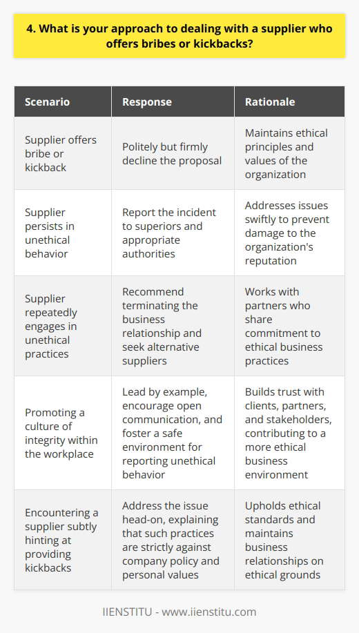 As a professional, I firmly believe in conducting business with integrity and transparency. Engaging in bribery or accepting kickbacks goes against my ethical principles and the values of any reputable organization. Upholding Ethical Standards When faced with a supplier who offers bribes or kickbacks, my immediate response would be to politely but firmly decline their proposal. I would make it clear that such practices are unacceptable and that I am committed to maintaining the highest standards of ethical conduct in all my business dealings. Reporting Misconduct If the supplier persists or if I suspect ongoing unethical behavior, I would promptly report the incident to my superiors and the appropriate authorities within the company. It is crucial to address such issues swiftly to prevent any potential damage to the organizations reputation and to maintain a culture of integrity. Seeking Alternative Suppliers In cases where a supplier repeatedly engages in unethical practices, I would recommend terminating the business relationship and seeking alternative suppliers who align with our companys values. It is important to work with partners who share our commitment to ethical business practices and who operate with transparency and accountability. Promoting a Culture of Integrity Beyond addressing specific incidents, I believe in actively promoting a culture of integrity within the workplace. This involves leading by example, encouraging open communication, and fostering an environment where employees feel comfortable reporting any unethical behavior without fear of retaliation. In my previous role, I encountered a situation where a supplier subtly hinted at providing kickbacks in exchange for preferential treatment. I immediately addressed the issue head-on, explaining that such practices were strictly against company policy and my personal values. The supplier apologized and we were able to continue our business relationship on ethical grounds. Dealing with bribery and kickbacks requires unwavering commitment to integrity, strong moral principles, and the courage to stand up for what is right. By upholding these values, we can build trust with our clients, partners, and stakeholders, and contribute to a more ethical and transparent business environment.