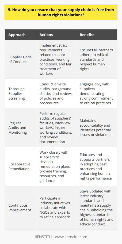 At our company, we take a proactive approach to ensure our supply chain is free from human rights violations. We have implemented a rigorous supplier code of conduct that all our partners must adhere to. This code includes strict requirements related to labor practices, working conditions, and fair treatment of workers. Thorough Supplier Screening Before engaging with any new supplier, we conduct thorough due diligence to assess their compliance with our standards. This includes on-site audits, background checks, and reviews of their policies and procedures. We only work with suppliers who demonstrate a strong commitment to ethical practices and respect for human rights. Regular Audits and Monitoring To maintain accountability, we perform regular audits of our suppliers facilities and operations. Our dedicated team of auditors visit supplier sites to verify compliance with our code of conduct. They interview workers, inspect working conditions, and review documentation to identify any potential issues or violations. Collaborative Remediation If we discover any non-compliance or areas for improvement, we work closely with the supplier to develop a remediation plan. Our goal is not to punish but to educate and support our partners in adopting best practices. We provide training, resources, and guidance to help them enhance their human rights performance. Continuous Improvement We believe in continuous improvement and staying updated with the latest industry standards and best practices. We actively participate in industry initiatives and collaborate with NGOs and experts to refine our approach. By staying proactive and committed, we strive to maintain a supply chain that upholds the highest standards of human rights and ethical conduct.