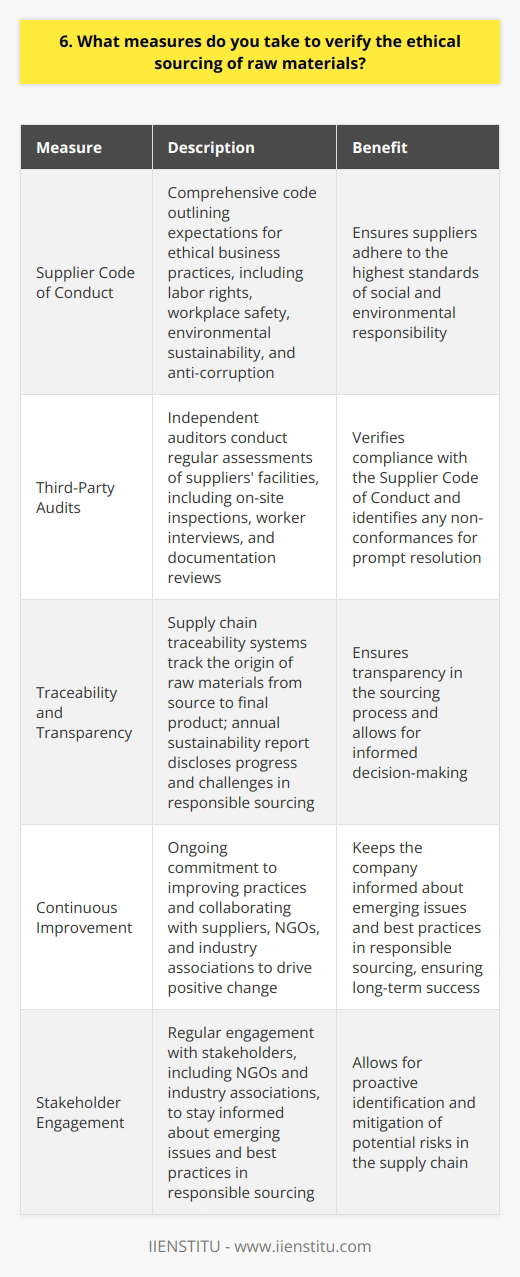 At our company, we take the ethical sourcing of raw materials very seriously. We have implemented several measures to ensure that our suppliers adhere to the highest standards of social and environmental responsibility. Supplier Code of Conduct First and foremost, we have established a comprehensive Supplier Code of Conduct that outlines our expectations for ethical business practices. This code covers areas such as labor rights, workplace safety, environmental sustainability, and anti-corruption. We require all of our suppliers to sign and comply with this code as a condition of doing business with us. Third-Party Audits To verify compliance with our Supplier Code of Conduct, we engage independent third-party auditors to conduct regular assessments of our suppliers facilities. These audits include on-site inspections, interviews with workers, and reviews of relevant documentation. Any non-conformances identified during the audits must be promptly addressed by the supplier. Traceability and Transparency We believe that transparency is key to ensuring ethical sourcing. Thats why we have invested in supply chain traceability systems that allow us to track the origin of our raw materials from the source to the final product. We also publish an annual sustainability report that discloses our progress and challenges in responsible sourcing. Continuous Improvement Ethical sourcing is an ongoing journey, not a destination. We are committed to continuously improving our practices and working collaboratively with our suppliers to drive positive change. We regularly engage with stakeholders, including NGOs and industry associations, to stay informed about emerging issues and best practices in responsible sourcing. In summary, we have a robust program in place to verify the ethical sourcing of our raw materials, which includes a Supplier Code of Conduct, third-party audits, traceability systems, and a commitment to continuous improvement. We believe that responsible sourcing is not only the right thing to do but also essential for the long-term success of our business.