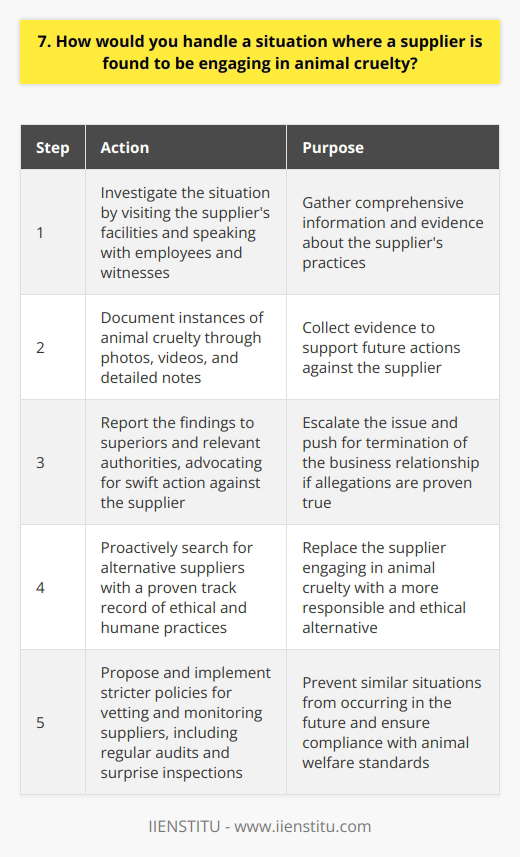 If I encountered a supplier engaging in animal cruelty, I would take immediate action to address the situation. My first step would be to gather all the relevant information and evidence about the suppliers practices. Investigating the Situation I would personally visit the suppliers facilities, if possible, to witness the conditions firsthand. I would also speak with employees and other witnesses to gain a comprehensive understanding of the situation. Documenting the Evidence During the investigation, I would document any instances of animal cruelty through photos, videos, and detailed notes. This evidence would be crucial in supporting any future actions taken against the supplier. Reporting and Escalating the Issue After gathering the necessary evidence, I would report the findings to my superiors and the relevant authorities. I would advocate for swift action to be taken against the supplier, including terminating our business relationship if the allegations are proven true. Finding Alternative Suppliers In the event that we need to cut ties with the supplier, I would proactively search for alternative suppliers. I would prioritize suppliers with a proven track record of ethical and humane practices. Implementing Stricter Policies To prevent similar situations from occurring in the future, I would propose implementing stricter policies for vetting and monitoring suppliers. This could include regular audits, surprise inspections, and requiring suppliers to adhere to specific animal welfare standards. Ultimately, I believe that animal cruelty is unacceptable and goes against my personal values and the values of any reputable company. I would handle this situation with the utmost seriousness and urgency to ensure that we are not complicit in any form of animal abuse.