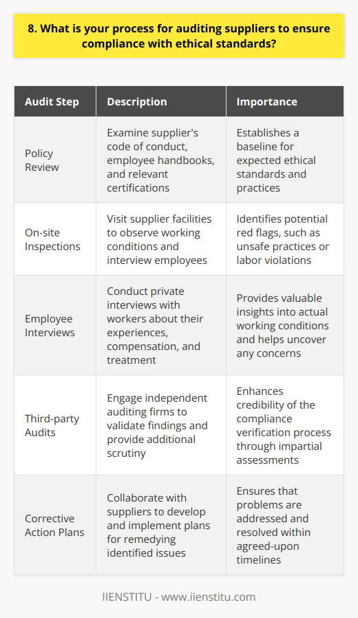 When auditing suppliers for ethical compliance, I follow a thorough and systematic process. First, I review their documented policies and procedures. This includes their code of conduct, employee handbooks, and any relevant certifications or audits. On-site Inspections Next, I conduct on-site inspections of the suppliers facilities. During these visits, I observe working conditions and interview employees. I look for any red flags like unsafe practices, underage workers, or signs of forced labor. Employee Interviews Speaking directly with workers is crucial. In private interviews, I ask about their experiences, compensation, and treatment. Building trust helps them open up about any concerns. Third-party Audits To validate my findings, I often engage third-party auditing firms. Their independent assessments provide an additional layer of scrutiny. Partnering with reputable organizations boosts the credibility of the compliance verification process. Corrective Action Plans If issues are uncovered, I work with the supplier to develop corrective action plans. We set clear timelines and expectations for remedying any problems. Follow-up audits then confirm that the agreed-upon changes have been implemented. Throughout this process, I maintain meticulous documentation. Detailed records are essential for demonstrating due diligence and commitment to ethical sourcing. The work can be challenging, but I find it incredibly fulfilling. Ensuring responsible business practices aligns with my own values. Making a positive impact motivates me to be thorough in upholding high ethical standards across the supply chain.