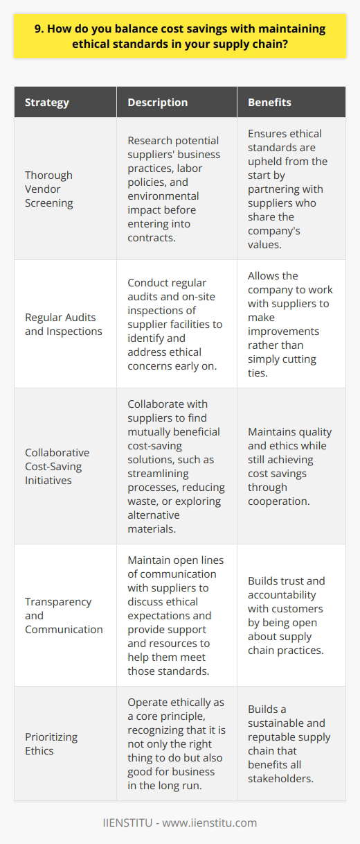 Balancing cost savings and ethical standards in the supply chain is a critical responsibility for any company. I firmly believe that maintaining high ethical standards should always take precedence over cutting costs. In my experience, there are several strategies that can help achieve this balance. Thorough Vendor Screening I make sure to thoroughly screen and vet all potential suppliers before entering into contracts. This includes researching their business practices, labor policies, and environmental impact. By only partnering with suppliers who share our companys values, we can ensure ethical standards are upheld from the start. Regular Audits and Inspections Conducting regular audits and on-site inspections of supplier facilities is crucial. During my time at my previous company, I implemented a rigorous audit program that helped us identify and address any ethical concerns early on. This allowed us to work with suppliers to make improvements rather than simply cutting ties. Collaborative Cost-Saving Initiatives Instead of pressuring suppliers to slash prices at the expense of ethics, I believe in collaborating with them to find mutually beneficial cost-saving solutions. This could involve streamlining processes, reducing waste, or exploring alternative materials. By working together, we can maintain quality and ethics while still achieving cost savings. Transparency and Communication Maintaining open lines of communication with suppliers is key. I make a point to regularly discuss our ethical expectations and provide support and resources to help them meet those standards. Transparency also extends to our customers. Being open about our supply chain practices helps build trust and accountability. At the end of the day, I believe that operating ethically is not only the right thing to do but also good for business. By prioritizing ethics over short-term cost savings, we can build a sustainable and reputable supply chain that benefits all stakeholders.