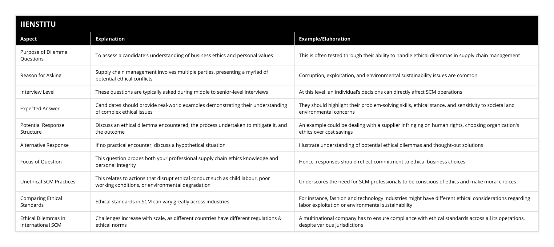 Purpose of Dilemma Questions, To assess a candidate's understanding of business ethics and personal values, This is often tested through their ability to handle ethical dilemmas in supply chain management, Reason for Asking, Supply chain management involves multiple parties, presenting a myriad of potential ethical conflicts, Corruption, exploitation, and environmental sustainability issues are common, Interview Level, These questions are typically asked during middle to senior-level interviews, At this level, an individual’s decisions can directly affect SCM operations, Expected Answer, Candidates should provide real-world examples demonstrating their understanding of complex ethical issues, They should highlight their problem-solving skills, ethical stance, and sensitivity to societal and environmental concerns, Potential Response Structure, Discuss an ethical dilemma encountered, the process undertaken to mitigate it, and the outcome, An example could be dealing with a supplier infringing on human rights, choosing organization's ethics over cost savings, Alternative Response, If no practical encounter, discuss a hypothetical situation, Illustrate understanding of potential ethical dilemmas and thought-out solutions, Focus of Question, This question probes both your professional supply chain ethics knowledge and personal integrity, Hence, responses should reflect commitment to ethical business choices, Unethical SCM Practices, This relates to actions that disrupt ethical conduct such as child labour, poor working conditions, or environmental degradation, Underscores the need for SCM professionals to be conscious of ethics and make moral choices, Comparing Ethical Standards, Ethical standards in SCM can vary greatly across industries, For instance, fashion and technology industries might have different ethical considerations regarding labor exploitation or environmental sustainability, Ethical Dilemmas in International SCM, Challenges increase with scale, as different countries have different regulations & ethical norms, A multinational company has to ensure compliance with ethical standards across all its operations, despite various jurisdictions