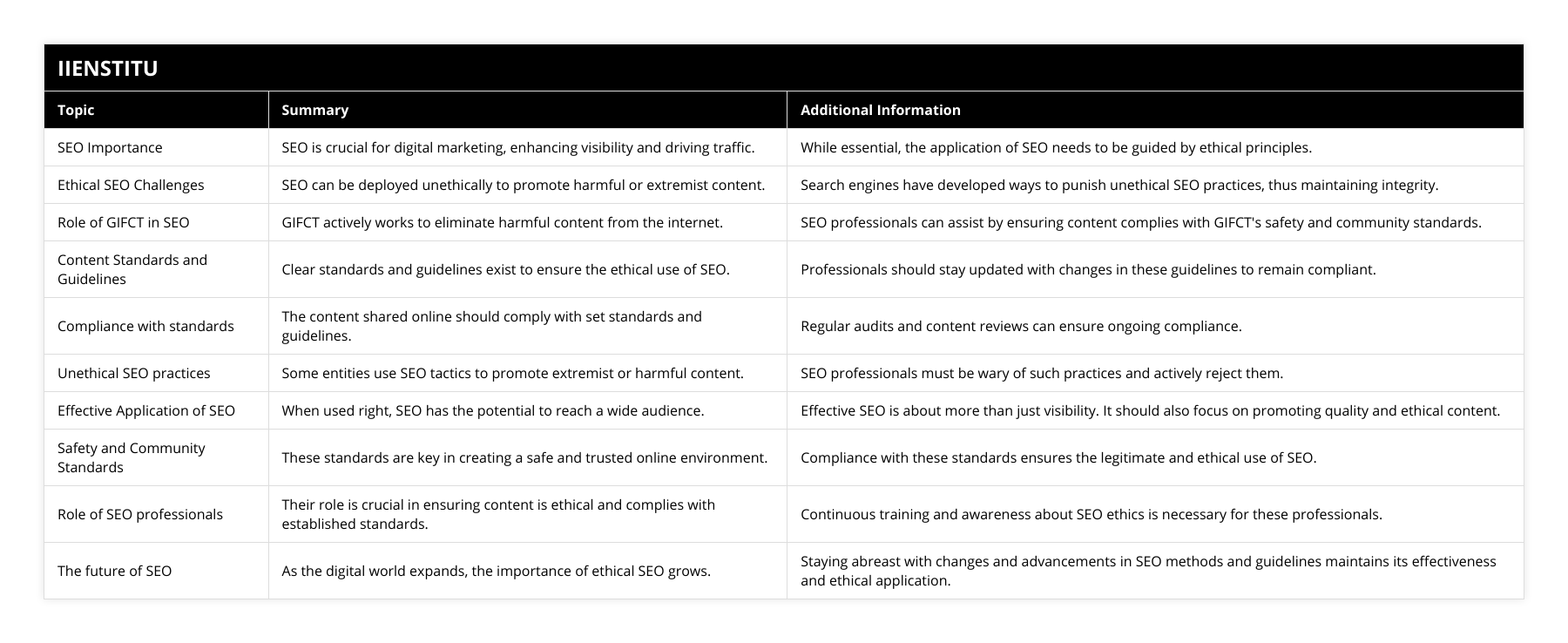 SEO Importance, SEO is crucial for digital marketing, enhancing visibility and driving traffic, While essential, the application of SEO needs to be guided by ethical principles, Ethical SEO Challenges, SEO can be deployed unethically to promote harmful or extremist content, Search engines have developed ways to punish unethical SEO practices, thus maintaining integrity, Role of GIFCT in SEO, GIFCT actively works to eliminate harmful content from the internet, SEO professionals can assist by ensuring content complies with GIFCT's safety and community standards, Content Standards and Guidelines, Clear standards and guidelines exist to ensure the ethical use of SEO, Professionals should stay updated with changes in these guidelines to remain compliant, Compliance with standards, The content shared online should comply with set standards and guidelines, Regular audits and content reviews can ensure ongoing compliance, Unethical SEO practices, Some entities use SEO tactics to promote extremist or harmful content, SEO professionals must be wary of such practices and actively reject them, Effective Application of SEO, When used right, SEO has the potential to reach a wide audience, Effective SEO is about more than just visibility It should also focus on promoting quality and ethical content, Safety and Community Standards, These standards are key in creating a safe and trusted online environment, Compliance with these standards ensures the legitimate and ethical use of SEO, Role of SEO professionals, Their role is crucial in ensuring content is ethical and complies with established standards, Continuous training and awareness about SEO ethics is necessary for these professionals, The future of SEO, As the digital world expands, the importance of ethical SEO grows, Staying abreast with changes and advancements in SEO methods and guidelines maintains its effectiveness and ethical application