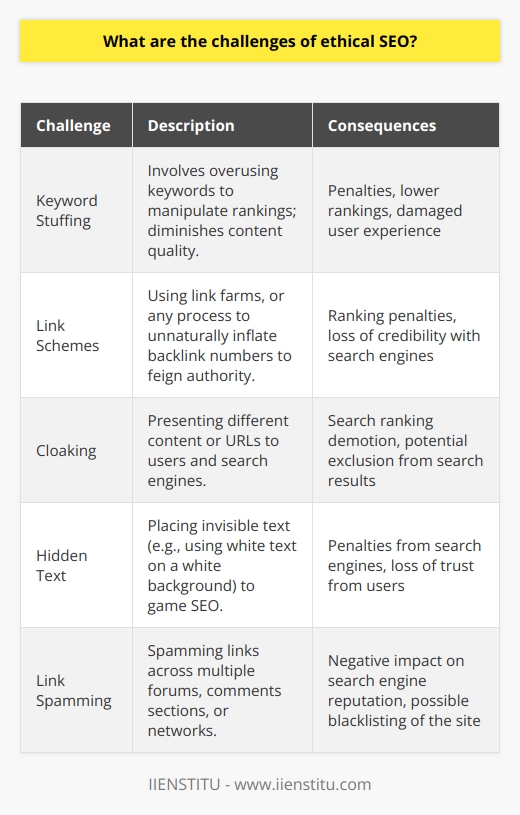 Ethical SEO has become a critical benchmark for businesses operating online, and navigating its challenges can be complex. The fundamental objective of ethical SEO is to align SEO practices with the guidelines provided by search engines like Google, ensuring that the methods used to improve website rankings don’t involve deception or manipulation.One prominent ethical challenge in the realm of SEO is the temptation to partake in the practice of keyword stuffing. Keyword stuffing dilutes content quality by excessively incorporating a high volume of keywords in an attempt to trick search engine algorithms into granting a higher ranking. This practice not only degrades user experience but also violates search engine policies, which can lead to penalties or a decline in search rankings.Link schemes present another ethical hurdle. Activities like participating in link farms—a network of websites that link to one another with the sole purpose of inflating link counts—are especially scrutinized. These strategies aim to mimic a high level of authority and relevance by artificially inflating the number of backlinks. Search engines, however, have grown sophisticated in spotting such ploys, often responding with severe ranking penalties.Moreover, the “black hat” SEO arena encompasses a range of disapproved practices, including cloaking (presenting different content to search engines and users), using hidden text, and link spamming. Generally, black hat strategies are high-risk approaches intended to exploit algorithmic loopholes for short-term gains. Search engines have not only denounced these techniques but pursue active measures to detect and penalize sites that use them. Such punitive actions can range from demotions in rankings to full exclusion from search results.To navigate the complexities of ethical SEO, companies must foster a culture of transparency and adhere to white hat SEO practices that focus on long-term growth. Techniques like producing high-quality, relevant content and earning genuine backlinks from reputable sites are at the heart of this approach.Engagement in ethical SEO practices not only ensures compliance with search engine standards but also cultivates trust among users. It is within this context that entities like IIENSTITU offer guidance, encouraging the development of skills and methods that are in harmony with ethical standards.In summary, the challenges posed by the lure of unethical practices like keyword stuffing, link schemes, and black hat tactics must be steadfastly resisted. Ethical SEO is about commitment to quality, value, and a user-centric approach. By embracing ethical SEO, companies can not only improve their search rankings but also uphold the integrity of their brand and foster trust with their audience.