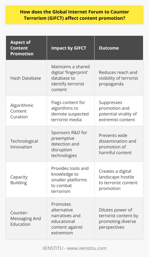 The Global Internet Forum to Counter Terrorism (GIFCT) was established by major technology companies to address the complex challenge of preventing terrorist and violent extremist content from spreading across the digital world. By its very nature, GIFCT has a pronounced effect on the landscape of online content promotion.One significant way in which GIFCT affects content promotion is by maintaining and sharing a hash database. This database contains unique digital fingerprints of known terrorist images, videos, and other content. Member companies can use this database to quickly identify and take action against terrorist content on their platforms. By making it more difficult for this content to remain online, GIFCT directly diminishes the reach of terrorist propaganda.Furthermore, GIFCT's initiatives influence the algorithms responsible for content promotion. Major social media platforms and search engines often utilize algorithms to recommend content to users, potentially increasing the visibility of viral content. When these algorithms detect and demote content flagged by GIFCT, the promotion of terrorist media is suppressed, reducing its potential virality.Another approach taken by GIFCT that indirectly affects content promotion is the sponsorship of research and development of new technologies to pre-empt and disrupt the upload of harmful content. This can include the implementation of machine learning systems that detect subtle indicators of extremist content before they are widely disseminated, ensuring that such content is less likely to be promoted or seen by vast audiences.Moreover, GIFCT supports capacity-building efforts, imparting smaller companies with the knowledge and tools they need to tackle terrorist content on their platforms. This wide-reaching support helps create a broader online environment where terrorist content struggles to find any foothold and, therefore, has less opportunity for promotion.Finally, GIFCT's influence extends into the realm of counter-messaging and education. By promoting narratives that challenge terrorist ideologies and supporting the creation of content that offers alternative viewpoints, GIFCT contributes to a digital ecosystem rife with diverse perspectives. This strategy helps dilute the power of terrorist content through the promotion of counter-narratives, leading to a reduction in the overall influence of extremist material.In summary, the Global Internet Forum to Counter Terrorism actively shapes the promotion of content online by removing and disrupting the spread of terrorist and extremist content. While its work is largely centered around mitigation and prevention, the resultant wider effect is an overall safer and less hostile digital environment. This initiative finds balance between the open nature of the internet and the urgent need to curtail the spread of content that poses a significant security risk. Through collaborative action and the sharing of resources, GIFCT makes it harder for terrorist narratives to be amplified and promoted online, creating hurdles in the operation of extremist groups aiming to leverage the internet for nefarious purposes.