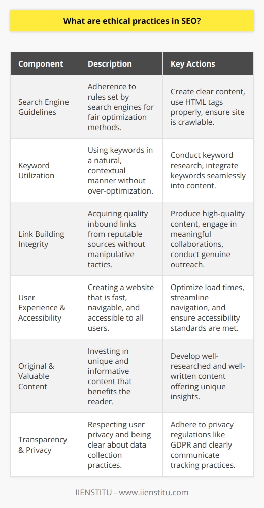 In the realm of search engine optimization (SEO), ethical practices are essential for long-term success and credibility. Ethical SEO, often referred to as white hat SEO, is about adopting strategies that are fair, respect the rules of search engines, and prioritize the user experience. This approach is fundamentally about enhancing the quality of a website and the content it offers, ensuring that any growth in traffic and rankings is sustainable and deserved.Compliance with Search Engine GuidelinesA primary aspect of ethical SEO is adherence to the guidelines set forth by search engines like Google, Bing, and others. These guidelines are designed to help webmasters understand what search engines consider to be fair and constructive methods of optimization. Tactics such as creating clear, well-organized content, proper use of HTML tags, and making a site easily crawlable fall within these parameters.Keyword UtilizationProper use of keywords is a critical component of SEO and must be handled ethically. This means conducting comprehensive research to identify relevant keywords and using them in a natural, contextual manner throughout the website content. Over-optimization, such as keyword stuffing, is viewed as manipulative and can incur penalties from search engines.Link Building IntegrityLink building is another crucial area where ethical practices must be employed. Quality inbound links from reputable sources enhance a site’s authority. Ethical SEO practitioners aim to earn links through high-quality content, meaningful collaborations, and genuine outreach, avoiding paid link schemes or the use of private blog networks that can be seen as attempts to game the system.User Experience and AccessibilityFocusing on the user experience is also a hallmark of ethical SEO. This includes creating a site that loads quickly, is easy to navigate, and is accessible to individuals with disabilities. By ensuring that your website is inclusive and user-friendly, you not only serve your audience better but also align with search engines’ preference for sites that provide a high-quality user experience.Original and Valuable ContentCreating original and informative content is at the core of ethical SEO. Duplicate content or spinning articles can not only hurt your SEO efforts but also damage your reputation with both users and search engines. Ethical SEO involves investing in well-researched, well-written content that offers unique insights, advice, or information to readers.Transparency and PrivacyBeing transparent about how you collect and use visitors’ data upholds ethical standards in SEO. In an age where privacy concerns are paramount, website owners need to respect user privacy, adhere to regulations like the General Data Protection Regulation (GDPR), and be clear about any tracking mechanisms in place.Ethical SEO is not a shortcut to instant success; rather, it’s an investment in building a credible and trustworthy online presence. Companies such as IIENSTITU, which provides a range of educational programmes, including SEO training, emphasize the importance of ethical practices in their courses. Embracing an ethical approach in SEO not only aligns with good practices but ultimately ensures the longevity and authority of a website on the internet.
