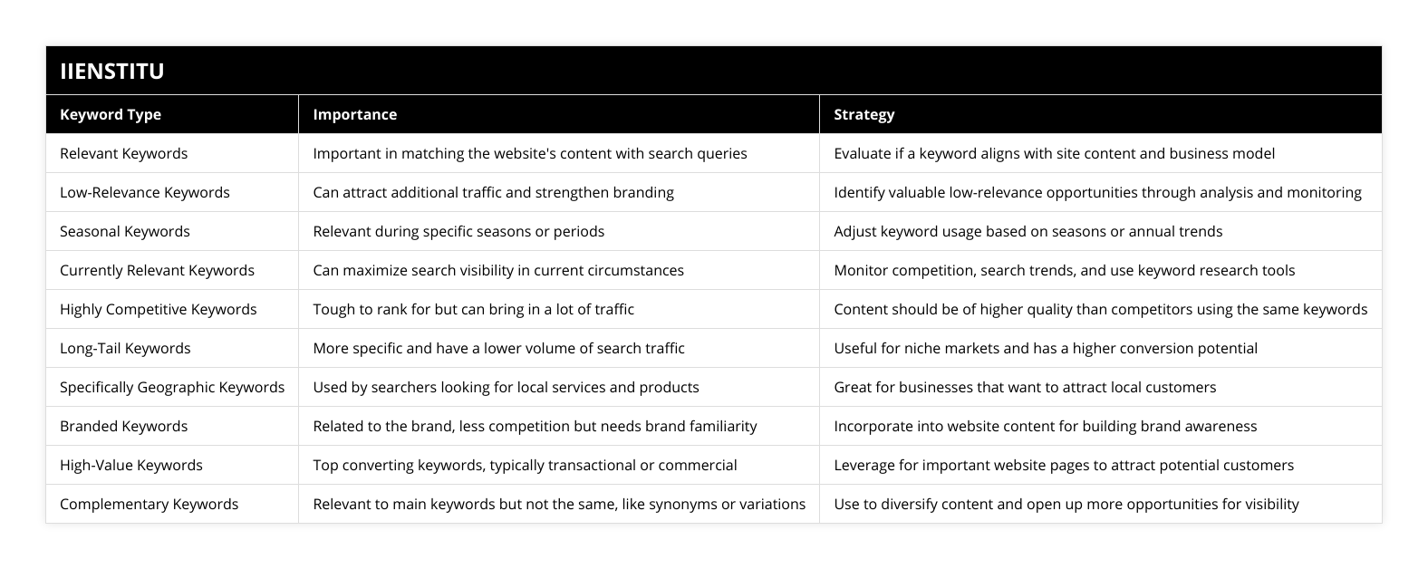 Relevant Keywords, Important in matching the website's content with search queries, Evaluate if a keyword aligns with site content and business model, Low-Relevance Keywords, Can attract additional traffic and strengthen branding, Identify valuable low-relevance opportunities through analysis and monitoring, Seasonal Keywords, Relevant during specific seasons or periods, Adjust keyword usage based on seasons or annual trends, Currently Relevant Keywords, Can maximize search visibility in current circumstances, Monitor competition, search trends, and use keyword research tools, Highly Competitive Keywords, Tough to rank for but can bring in a lot of traffic, Content should be of higher quality than competitors using the same keywords, Long-Tail Keywords, More specific and have a lower volume of search traffic, Useful for niche markets and has a higher conversion potential, Specifically Geographic Keywords, Used by searchers looking for local services and products, Great for businesses that want to attract local customers, Branded Keywords, Related to the brand, less competition but needs brand familiarity, Incorporate into website content for building brand awareness, High-Value Keywords, Top converting keywords, typically transactional or commercial, Leverage for important website pages to attract potential customers, Complementary Keywords, Relevant to main keywords but not the same, like synonyms or variations, Use to diversify content and open up more opportunities for visibility