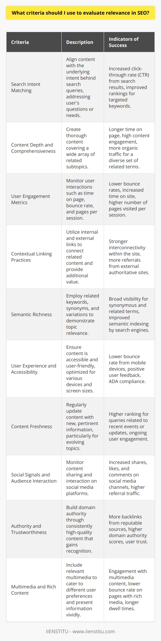 Evaluating relevance in SEO is a multifaceted endeavor. To ascertain whether your website's content aligns with the expectations and preferences of both search engines and users, a nuanced approach is required. Here are several criteria that should be used to assess relevance:1. **Search Intent Matching:** Understanding the user's search intent is critical. Ensure that your content not only contains specific keywords but also matches the underlying intent behind search queries. This involves creating content that answers questions, provides solutions, or meets the information needs associated with the keywords.2. **Content Depth and Comprehensiveness:** Analyze whether your content addresses topics thoroughly. The content should cover a range of associated subtopics and questions that users might also be interested in. Search engines often favor content that provides a one-stop solution for searchers' needs.3. **User Engagement Metrics:** Look at how users are interacting with your pages. Metrics such as time on page, bounce rate, and pages per session can provide insights into the relevance of your content. If users spend more time and interact with more pages, it's often seen as a sign that your content is relevant and engaging.4. **Contextual Linking Practices:** Both internal and external linking help to establish content relevance. Internal links should connect related content within your website, aiding in the site's information architecture and providing value for users. External links should point to authoritative and contextually relevant sources, enhancing the credibility and depth of your content.5. **Semantic Richness:** Evaluate your content for the use of related keywords, synonyms, and variations (often called Latent Semantic Indexing or LSI keywords). This signifies to search engines that the content is not only keyword-focused but is semantically rich and relevant to the topic.6. **User Experience and Accessibility:** Content should be presented in an accessible and user-friendly manner. This includes mobile responsiveness, load times, readability, and the overall visual layout of content. A good user experience suggests that the content is designed with the user's needs in mind and is relevant to their preferences.7. **Content Freshness:** Regular updates and the addition of new, pertinent information can indicate relevance, especially for topics that change frequently. Outdated content can negatively affect a page's relevance over time.8. **Social Signals and Audience Interaction:** Although the extent of influence is debatable, the way users interact with and share your content on social media can reflect its relevance to their needs and interests.9. **Authority and Trustworthiness:** The relevance of a piece of content is closely tied to the authority of the domain it’s published on. Establishing domain authority involves consistently producing high-quality content that is recognized and referenced by others in the field.10. **Multimedia and Rich Content:** The inclusion of relevant images, videos, infographics, and other rich media can enhance content relevance. These elements provide alternative ways to present information and cater to different user preferences.By using these criteria as a lens through which to examine your SEO efforts, you can more accurately gauge content relevance. As a result, better-aligned content with user queries and expectations can significantly improve your search engine visibility and performance.