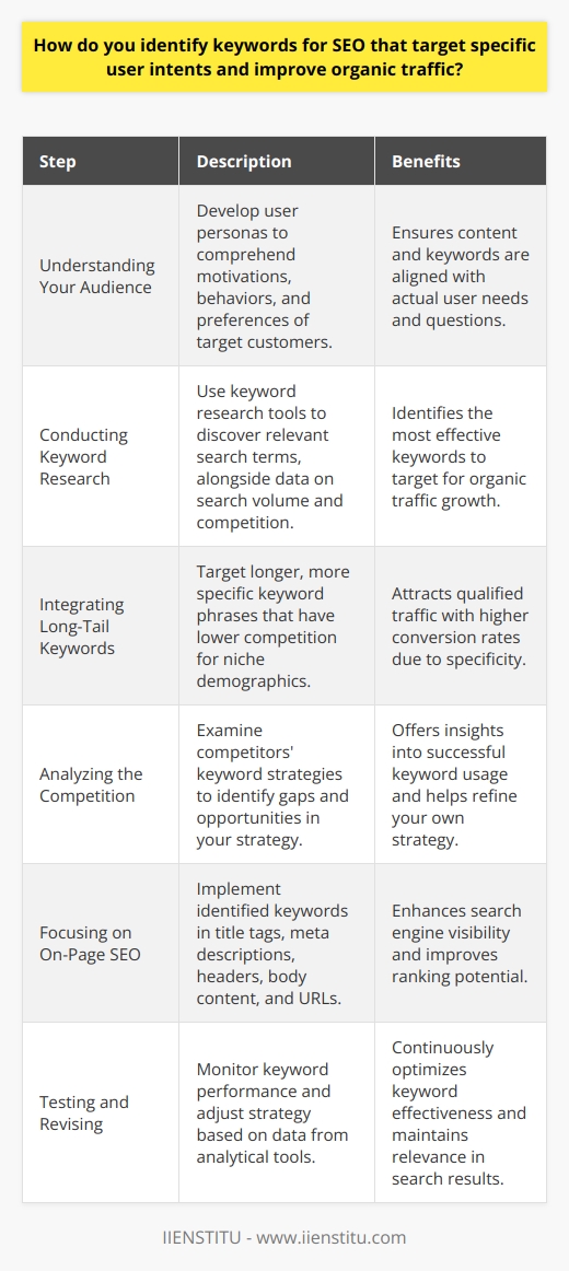 Identifying keywords for SEO is essential for targeting specific user intents and driving organic traffic to your website. Successful keyword identification requires a strategic approach considering several vital steps.Understanding Your Audience:Before diving into keyword research, deeply understand who your audience is. What are the common questions they ask? What problems do they need solutions for? How might they use search engines to find products or services that you provide? Creating user personas can help identify the motivations, behaviors, and preferences of your target customers.Conducting Keyword Research:Utilize keyword research tools to explore relevant search terms in your industry. Look for keywords that accurately relate to your content and offerings. These tools provide valuable data on search volume, competition level, and variations of phrases that searchers use. Remember that keyword research is more than finding the most searched terms; it's about finding the right terms that align with user intent.Integrating Long-Tail Keywords:Long-tail keywords, which are longer and more specific keyword phrases, are invaluable for targeting niche demographics. They often have less search volume but can attract more qualified traffic, leading to higher conversion rates. These phrases typically have less competition, allowing you to rank higher and faster for those terms.Analyzing the Competition:Keep an eye on your competitors' keyword usage by utilizing SEO tools that analyze their content and keyword strategies. Study their keyword distribution, content structure, and the user intent they’re targeting. This knowledge can help you identify gaps in your own strategy and reveal keyword opportunities.Focusing on On-Page SEO:Once you have identified your keywords, ensure that they are effectively implemented throughout your website. This includes optimizing title tags, meta descriptions, headers, and the body of your content. Moreover, ensure that your URL structure includes relevant keywords as this can also influence your search engine rankings.Testing and Revising:SEO is not a static process but an iterative one. Use analytical tools to track the performance of your chosen keywords concerning traffic, rankings, and conversions. An underperforming keyword could signal the need to adjust your strategy. Keep testing different keywords and continue refining your approach based on the data you collect.By following these strategic steps, you will be better positioned to identify keywords that cater to specific user intents and drive more organic traffic to your site. Always stay informed about the latest SEO trends and algorithm updates to refine your approach accordingly and ensure continued success in optimizing your online presence.