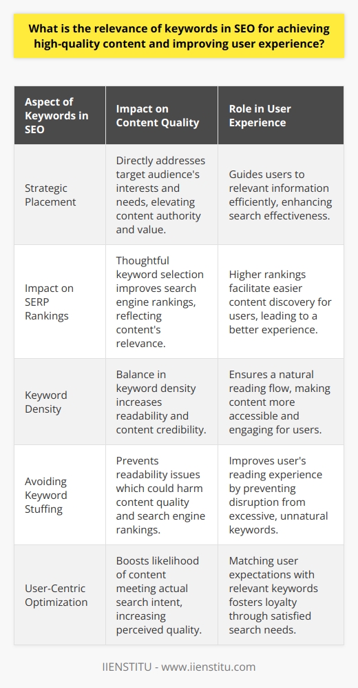 Keywords in SEO: The Gateway to Enhanced Content Quality and User ExperienceThe subtle art of employing keywords within your SEO strategy is paramount to bridging the gap between user queries and the content they seek. Keywords are more than just SEO jargon; they are essential components that, when used effectively, enhance the clarity and relevance of online content, ensuring a satisfying user experience.The Relevance of Keywords in Crafting High-Quality ContentA thoughtfully curated selection of keywords can elevate the caliber of your content. By identifying and incorporating specific, relevant terms, creators can precisely address the interests and needs of their target audience. This strategic application not only reflects in improved search engine rankings but also in the perceived value and authority of the content itself.Keywords as Facilitators of Optimal User ExperienceThe introduction of fitting keywords into your digital content serves a dual purpose. Foremost, it simplifies the user’s quest for information, allowing for a more streamlined and efficient search process. Moreover, keywords act as signposts within your website, guiding users towards related topics and resources, thus curating a more interactive and interconnected user journey.The Fine Line of Keyword UtilizationWhile keywords are undoubtedly a pillar of successful SEO, their misuse can lead to the antithesis of the intended outcome. Practices like keyword stuffing—overloading content with an array of keywords—can detract from the user’s experience, harm readability, and ultimately penalize your SEO efforts due to search engines recognizing and disfavoring such tactics.Aligning SEO Efforts with User ExpectationsStriking the right balance in keyword density and placement is vital for aligning your content with user expectations. A seamless integration of keywords enhances the natural flow of the text, making it more engaging and accessible to the reader. Consequently, content that resonates with users' search intent is more likely to attract traffic, generate engagement, and foster loyalty.In Essence: Keywords as the Backbone of User-Centric SEOIncorporating the appropriate keywords is a critical ingredient in the recipe for SEO success. It not only bolsters the quality of the content offered but also refines the overall user experience. As a result, keywords are indispensable tools for constructing a credible, user-oriented online presence, capable of drawing in and maintaining an engaged audience. An impactful SEO strategy must consider the pivotal role of keywords, ensuring that user expectations are not just met but exceeded.