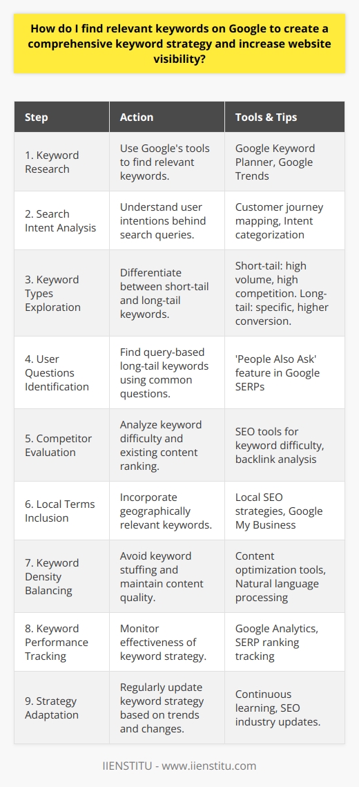 Building an effective keyword strategy is essential for enhancing your website's SEO and ensuring it reaches the right audience. Here's a step-by-step guide on how to find relevant keywords on Google to create a comprehensive keyword strategy.1. **Research with Google's Tools:** Google provides several tools to kickstart your keyword discovery process. You can use Google Keyword Planner to find keywords related to your business or content theme. Google Trends also offers insights into the search terms that are gaining popularity over time, which can help you capitalize on emerging trends.2. **Analyze Search Intent:** To optimize your keyword strategy, it's crucial to understand the search intent behind the keywords. Keywords can signal different user intentions, such as looking for information, making a purchase, or finding a local service. Your content should match this intent to be truly relevant.3. **Explore Various Keyword Types:** - **Short-Tail Keywords:** These are broad terms that tend to have a higher search volume. While they might bring more traffic, they often have high competition and may not convert as well because they are less specific. - **Long-Tail Keywords:** Longer, more specific phrases that accurately describe your content or offerings attract less traffic but tend to have higher conversion rates as they align closely with user intent. 4. **Consider User Questions:** Many people type questions into search engines. Identifying common questions in your niche can provide you with excellent long-tail keywords. Tools like 'People Also Ask' boxes in Google search results can help you find these query-based keywords.5. **Evaluate the Competition:** Use SEO tools to analyze the keyword difficulty and understand how easy or challenging it might be to rank for specific keywords. Look at the content currently ranking for those terms to assess what you're up against.6. **Incorporate Locally Relevant Terms:** If your business serves a specific geographic area, make sure to include local search terms in your strategy. This can help your website appear in location-based searches, which are often less competitive and highly relevant.7. **Balance Keyword Density:** While it's important to include your target keywords in your content, avoid keyword stuffing. Your priority should always be creating high-quality content that naturally incorporates these terms.8. **Track Keyword Performance:** Monitor the performance of your keywords through tools like Google Analytics. Look at metrics like search rankings, click-through rates (CTR), and conversions to understand which keywords are driving results.9. **Stay Adaptive:** The digital landscape is always shifting. Regularly review and update your keyword strategy to keep pace with changes in search behavior, algorithm updates, or shifts in your industry.Remember, the goal of a keyword strategy is to connect with the people who are looking for what you offer. By using a mix of Google's tools, user intent evaluation, competition analysis, and performance monitoring, you are poised to increase your content's visibility and relevance on the web.Enhance your knowledge and skills in finding and utilizing keywords effectively with specialized courses, such as those offered by IIENSTITU, designed to empower you in the digital marketing space. By leveraging these insights and resources, you'll be well-equipped to perfect your keyword strategy and climb the SEO rankings.