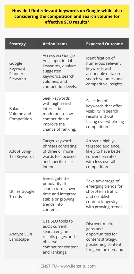 Identifying the perfect keywords for SEO can make all the difference in the visibility and success of online content. To find relevant keywords that have the potential to yield effective SEO results, consider the following strategy:Research with Google Keyword PlannerBegin your keyword discovery journey by diving into Google Keyword Planner, easily accessible through a Google Ads account. This robust tool not only suggests a myriad of keyword ideas based on your initial input but also reveals valuable data related to their search volumes and the level of competition. Aim to select keywords that are frequently searched but bearing in mind their competitive landscape.Balance Search Volume and CompetitivenessA higher search volume may suggest a larger audience, but without considering competition, ranking for such keywords may be challenging. Seek out those keywords that strike a balance whereby they have sufficient search interest yet are not oversaturated with competitors. Embrace Long-Tail KeywordsLong-tail keywords, which consist of three or more words, can provide a significant advantage. These keyword phrases are typically less competitive, highly specific, and likely to attract a highly targeted audience. By focusing on long-tail keywords, you might enjoy higher conversion rates, even if the overall traffic is slightly less.Explore Google TrendsAnother tool at your disposal is Google Trends. This platform illustrates the popularity trajectory of specific search terms over time. Capitalizing on an emerging trend can capture short-term traffic boosts, but also, integrating stable or growing trends may secure long-term relevancy for your content.Analyze the SERP LandscapeBeyond Google's homegrown tools, SEO platforms like Moz and SEMRush bring additional insights. By auditing the current SERP for chosen keywords, these utilities showcase who your competition is and how they're performing. Observing these leading content examples can help you discern gaps and opportunities in the market, tailoring your content strategy to what's genuinely in demand.By leveraging these tools and techniques, content creators and marketers alike can hone in on keywords that are not only relevant and searched for but also realistically attainable in terms of ranking potential. In the modern SEO landscape, the fusion of strategic keyword research and insightful competitive analysis is the key to driving potent and effective results.