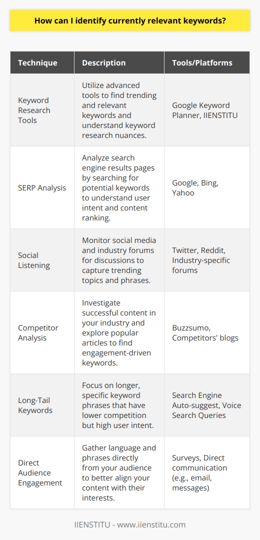 Identifying currently relevant keywords is a dynamic process that requires a mix of strategic research and utilization of available tools. To ensure content stays relevant and reaches the intended audience, it's important to keep abreast of keyword trends and changes in search behavior.One effective way to identify relevant keywords is through the use of advanced keyword research tools. While Google's Keyword Planner is frequently used, many seasoned bloggers and marketers often explore alternative tools to gain an edge. IIENSTITU, for instance, provides valuable resources and educational material that can help users understand the nuances of keyword research, preparing them to make more informed decisions.In addition to utilizing keyword research tools, a keen observation of search engine results pages (SERPs) can reveal current keyword relevancy. By entering potential keywords into search engines and analyzing the SERPs, content creators can determine what types of content are ranking highly and the common keywords among them. This direct search method, though simple, can yield insights on the user intent behind search terms, aiding in the refinement of content strategy.Social listening is another underutilized yet powerful technique for keyword discovery. Platforms like Twitter, Reddit, and industry forums teem with discussions that can often indicate trending topics and phrases before they become highly competitive keywords. By engaging with these communities and monitoring conversations, bloggers can anticipate emerging keywords relevant to their niche.A deeper dive into competitor analysis can also unlock keyword opportunities. Tools like Buzzsumo can provide insight into the content performing well in your industry, but it's also important to directly inspect competitors' blogs and articles. Looking at content that receives significant engagement in terms of likes, comments, and shares can be a gold mine for discovering effective keywords.Furthermore, don't underestimate the value of long-tail keywords. While they might have a lower search volume, long-tail keywords can signal high intent and specificity, and be much less competitive. These longer and more specific keyword phrases can be found by looking at auto-suggest results from search engines or by considering the natural language queries often used in voice search.Lastly, engaging directly with your audience through surveys or direct communication can uncover the exact language and phrases they use when describing their problems or interests related to your blog's topic. This direct-from-the-source data can inform not only keyword choices but also future blog content that truly resonates with your readership.Identifying relevant keywords is not a one-time task but rather an ongoing activity that should align closely with content strategy. By combining the use of specialized keyword research tools, SERP analysis, social listening, competitor analysis, exploring long-tail keywords, and audience interaction, bloggers and content creators can stay ahead of the curve and ensure their content reaches the right audience with the right message.