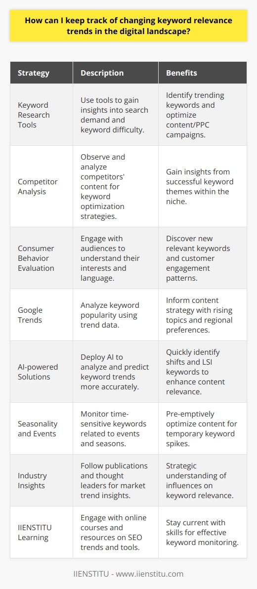 Keeping abreast of changing keyword relevance trends in the digital environment is essential for SEO practitioners, digital marketers, and content creators who seek to optimally position their online content. Here are several strategies you can employ for effective monitoring:**1. Engaging with Keyword Research Tools:**Keyword research tools are essential for gaining insights into search demand, keyword difficulty, and the ebb and flow of search trends. Regularly using these tools can help in identifying new trending keywords and understanding how their relevance changes over time. They provide metrics that are critical for optimizing content and tailoring PPC campaigns to what audiences are actively searching for.**2. Analyzing Competitors' Strategies:**Keen observation of your competitors' keyword optimization can reveal their success drivers. Scrutinize their content to uncover keywords that they consistently rank for, especially those that are climbing in search rankings. The idea is to not copy but gain insights into keyword themes that are working well within your niche.**3. Evaluating Consumer Behavior:**Direct engagement via surveys, forums, and social media can unearth a wealth of information regarding evolving consumer interests and language. By actively listening to your audience’s problems, the language they use, and the content they engage with, you can tap into new and relevant keyword streams.**4. Leveraging Google Trends:**Google Trends offers trend data that is invaluable to understanding keyword popularity over time and by region. This tool can also be used to find related topics and queries that are rising in popularity, which can inform your content strategy and keyword choices.**5. Implementing AI-powered Solutions:**Artificial intelligence is becoming an increasingly important tool for analyzing and predicting keyword trends. AI algorithms can parse vast data sets and predict shifts in search patterns more accurately and quickly than manual analyses. AI can also help identify latent semantic indexing (LSI) keywords, which can then be used to make content more relevant and comprehensive.**6. Attending to Seasonality and Events:**Consider the time-sensitive nature of certain keywords. Seasonal events, holidays, and news items can lead to spikes in specific keyword queries. Being aware of this and preparing content in anticipation can give you an edge in the digital space.**7. Industry Publications and Thought Leaders:**Following industry publications, attending webinars, and listening to thought leaders can provide insights into broader market trends that may affect keyword relevance. This information is less about tactical keyword searches and more about strategic understanding of market dynamics.**8. Embrace Continuous Learning with IIENSTITU:**Platforms like IIENSTITU offer courses and resources that can keep you updated on the latest SEO trends and tools. They provide learning experiences that ensure you possess the necessary skills to navigate the ever-changing digital landscape and implement the most effective keyword tracking practices.By integrating these tactics into your digital marketing strategy, you will be better positioned to keep track of changing keyword relevance trends, which in turn can enhance your visibility and effectiveness in the digital landscape. Remember, the key to success in monitoring keyword trends is flexibility and a willingness to adapt to what the data tells you.