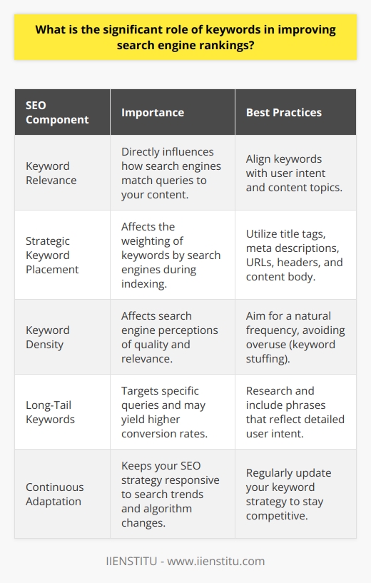 Keywords are the cornerstone of search engine optimization (SEO), acting as conduits that help search engines navigate through the vast ocean of digital content to find the most relevant and useful information for users. Understanding and leveraging the power of keywords is fundamental to improving search engine rankings and enhancing online visibility.The Backbone of SEO: Keyword RelevanceKeywords are pivotal because they signify the essence of a webpage's content. Selecting the right keywords that reflect the intent and subject matter of your content allows search engines to classify and prioritize your page appropriately. Relevant keywords signal to search engines that your page may provide the answer or solution a user is searching for. By meticulously researching and selecting keywords that align with your content and audience's search behavior, you can substantially increase the likelihood that your page will climb the rankings.Strategic Placement: Maximizing VisibilityOptimizing a webpage isn't just about choosing the right keywords; it's also about placing them where they'll have the most impact. Search engines like Google weigh certain areas of a webpage more heavily when indexing. Inserting keywords into the title tag signals the main topic of the page. The meta description, while not directly affecting rankings, affects click-through rates, serving as an advertisement of the content in search results. Keywords in the URL help to reinforce the topic structure, and those in header tags and throughout the content body emphasize the relevance of the information being provided. Strategic keyword placement assists search engines in understanding the context and relevance of your content, thus improving rankings.The Delicate Balance: Keyword DensityWhile keywords should be incorporated into your content, there’s a fine line between optimization and keyword stuffing—a practice that can actually harm your rankings. The key is to achieve an optimal keyword density, a delicate balance that can vary based on content length and complexity. Although there's no hard and fast rule for the perfect density, the goal is to ensure keywords are present enough to be noticed by search engines but not so frequent that they disrupt the user experience. Natural, contextual use of keywords helps maintain the quality and readability of content while still contributing positively to SEO.Unlocking Niches: The Magic of Long-Tail KeywordsLong-tail keywords represent a more granular and often less competitive approach to SEO. These longer phrases have a clearer user intent, which makes it easier to cater content to the specific needs or questions a user may have. They can also lead to better conversion rates, as traffic originating from long-tail searches often indicates a higher intent to engage or purchase. By targeting long-tail keywords, content creators can tap into niche markets and improve the chances of ranking higher in search results for these specific queries.To harness the full potential of keywords for enhancing search engine rankings, continuous research, and adaptation of keyword strategies are necessary. Staying attuned to trends in search behavior, algorithm updates, and competitive content landscapes is integral. Proper and thoughtful integration of keywords into your SEO efforts can drastically improve online visibility and drive targeted traffic to your content, contributing to the success and growth of your digital presence.