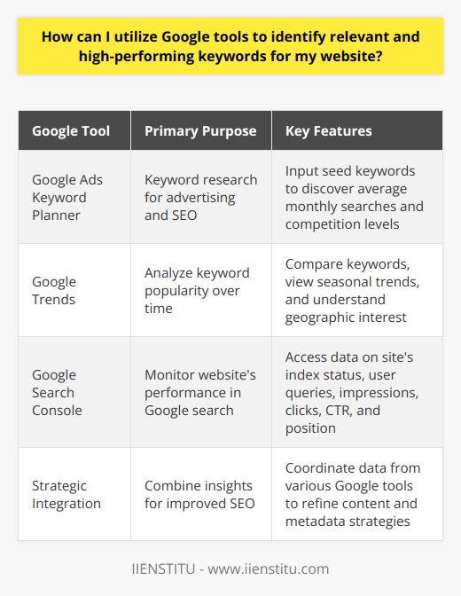 When looking to enhance the performance of a website through Search Engine Optimization (SEO), one of the key components is the identification of effective keywords. Keywords help dictate where your site will appear in search engine results pages (SERPs), influencing both the quantity and quality of traffic to your website. Fortunately, Google offers a suite of tools designed to assist webmasters, SEO professionals, and content creators in discovering keywords that are not only relevant to their content but are also high-performing in terms of search demand and competition.**Google Ads: The Keyword Planner**The Google Ads platform has an in-house feature dubbed the Keyword Planner. While its primary purpose serves those looking to create ad campaigns on Google, it is a goldmine for SEO keyword research. It allows for the input of seed keywords—a list of core keywords relevant to your topic area or industry. The Keyword Planner returns with data on these keywords, such as average monthly searches and how competitive the keywords are. In other words, it gives insight into how many users are searching for these terms and how many websites are competing to rank for them. This data can help inform your content strategy by pinpointing keywords that have a high search volume but lower competition, giving you a better chance to rank well.**Google Trends: Understanding Searches Over Time**Google Trends is a gem when it comes to understanding the zeitgeist of online search queries. It provides an intuitive interface where you can input keywords and get historic data on their performance over time. What makes Google Trends unique is its ability to showcase the popularity of terms relative to each other and to spotlight significant seasonal fluctuations, which can be crucial for timely content planning.For example, a retailer looking to optimize for holiday shopping may use Google Trends to identify when users start searching for holiday-related terms. Additionally, the geographic breakdown can help tailor content to specific regions, enhancing the relevance for users based on their location.**Google Search Console: Real Data, Real Performance**The Google Search Console (sometimes abbreviated to GSC) is integral for any website owner or SEO strategist. This tool provides a direct look into how a website is performing in Google's search results. After verifying site ownership, users gain access to reports on how their site is indexed, issues to fix, and, superlatively, which keywords the site is currently ranking for.In the Performance report, GSC shows impressions, clicks, CTR (click-through rate), and position data for each keyword. This is data derived from actual search results, making it invaluable. Seeing keywords that have high impressions but a low CTR could indicate that the content might not be fully aligned with the search intent or that the metadata (like titles and descriptions) isn’t compelling enough.By leveraging these insights from GSC, website owners can refine their content strategies, focusing on keywords that may already be drawing attention but not fully capturing traffic. This represents a direct route to improving your site's visibility and user engagement.**Strategic Integration for Maximum Benefit**In essence, a savvy use of Google's tools—Google Ads' Keyword Planner, Google Trends, and Google Search Console—can yield significant advantages in keyword identification and subsequent SEO success. Integrating insights from these tools can ensure a data-driven approach, enabling website managers to discover and leverage keywords that attract the audience they desire. With these strategies, staying ahead of competitors and elevating your website's search performance is wholly attainable.