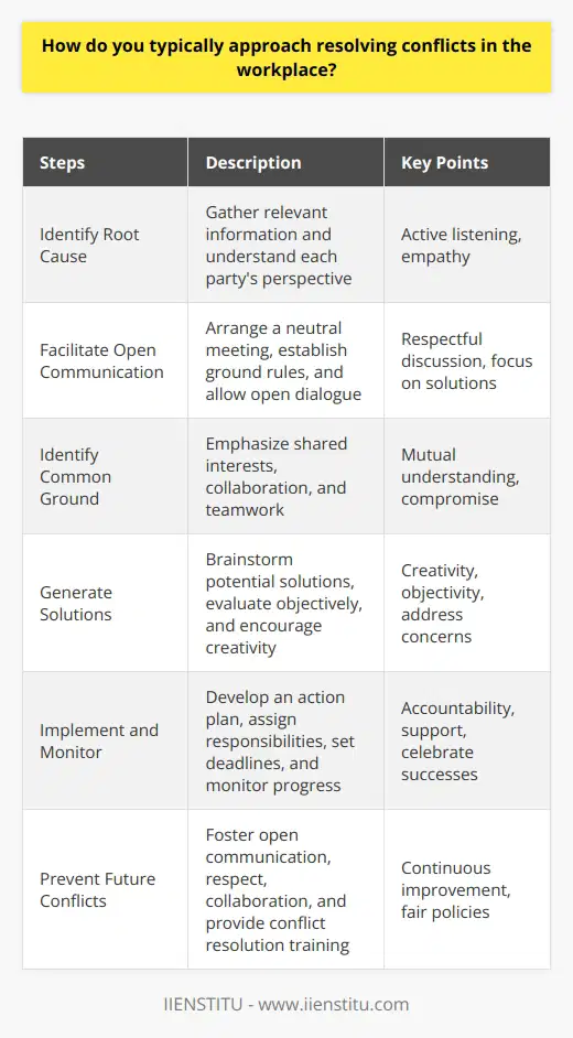 Resolving conflicts in the workplace requires a strategic and empathetic approach to ensure a harmonious working environment. The first step is to identify the root cause of the conflict and gather relevant information from all parties involved. Active listening is crucial to understanding each persons perspective and concerns. Facilitating Open Communication Encouraging open and honest communication among the conflicting parties is essential for resolving disputes. Arrange a meeting in a neutral setting where everyone can express their thoughts and feelings without interruption. Establish ground rules to maintain a respectful and productive dialogue, focusing on finding a mutually beneficial solution. Identifying Common Ground During the discussion, strive to identify common ground and shared interests among the conflicting parties. Emphasize the importance of collaboration and teamwork in achieving organizational goals. Help the parties recognize that resolving the conflict is in everyones best interest and that compromise may be necessary. Generating Solutions Once all perspectives have been heard, encourage the conflicting parties to brainstorm potential solutions. Guide the discussion towards finding a resolution that addresses the concerns of all involved. Encourage creativity and openness to new ideas, and ensure that each proposed solution is evaluated objectively. Implementing and Monitoring After agreeing upon a solution, develop a clear action plan for implementation. Assign responsibilities and set deadlines to ensure progress is made. Regularly monitor the situation and provide support to the parties as they work towards resolving the conflict. Celebrate successes and acknowledge the efforts made by all involved. Preventing Future Conflicts To minimize the occurrence of future conflicts, foster a work environment that values open communication, respect, and collaboration. Encourage employees to address concerns early on and provide training on effective conflict resolution techniques. Regularly review and update company policies and procedures to ensure fairness and consistency in handling disputes. By approaching workplace conflicts with empathy, open-mindedness, and a focus on finding mutually beneficial solutions, managers can effectively resolve disputes and maintain a positive work environment.