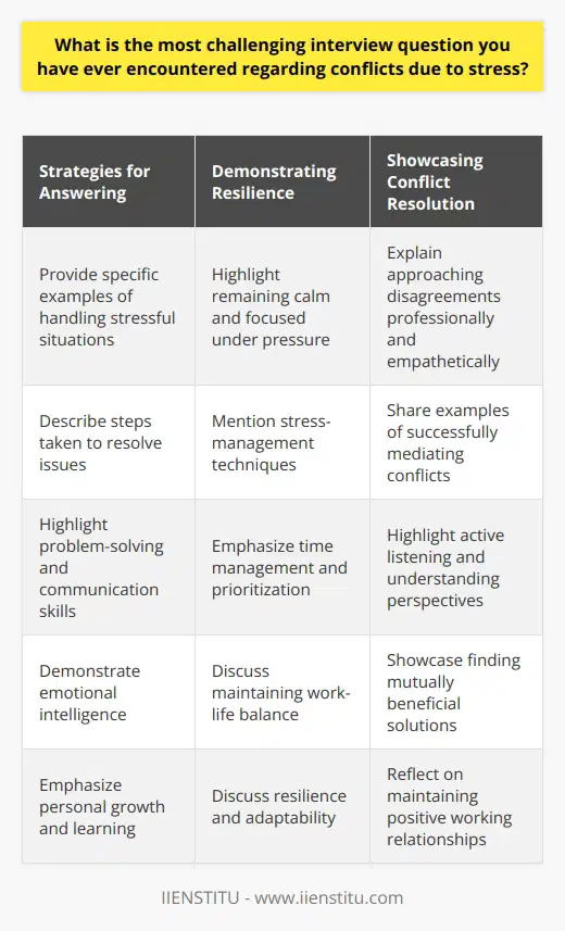 One of the most challenging interview questions regarding conflicts due to stress is,  How do you handle stress and pressure in the workplace?  This question requires the interviewee to demonstrate their ability to manage stress effectively while maintaining productivity and professionalism. The interviewer seeks to understand how the candidate copes with high-pressure situations and resolves conflicts that may arise as a result of stress. Strategies for Answering the Question To answer this question successfully, it is essential to provide specific examples of how you have handled stressful situations in the past. Describe a situation where you faced a significant challenge or conflict due to stress, and explain the steps you took to resolve the issue. Highlight your problem-solving skills, communication abilities, and emotional intelligence when addressing the situation. Demonstrating Resilience and Adaptability Emphasize your resilience and adaptability in the face of stress. Discuss how you remain calm and focused under pressure, prioritizing tasks and managing your time effectively. Mention any stress-management techniques you employ, such as deep breathing, meditation, or regular exercise, to maintain a healthy work-life balance and prevent burnout. Showcasing Conflict Resolution Skills When addressing conflicts that arise due to stress, showcase your conflict resolution skills. Explain how you approach disagreements with colleagues or clients in a professional and empathetic manner. Highlight your ability to listen actively, understand different perspectives, and find mutually beneficial solutions. Provide an example of a time when you successfully mediated a conflict and maintained a positive working relationship with those involved. Emphasizing Personal Growth and Learning Demonstrate your commitment to personal growth and learning from challenging experiences. Reflect on how you have grown professionally and personally as a result of navigating stressful situations and conflicts. Discuss any insights or lessons you have gained that have helped you become a more effective and resilient employee. Aligning with Company Values and Culture When answering this question, consider aligning your response with the companys values and culture. Research the organization beforehand to understand their approach to stress management and conflict resolution. Tailor your examples and strategies to demonstrate how you would fit well within their work environment and contribute positively to their team dynamics. Conclusion Answering the question about handling stress and conflicts in the workplace requires a thoughtful and well-prepared response. By providing specific examples, demonstrating your resilience and adaptability, showcasing your conflict resolution skills, emphasizing personal growth, and aligning with company values, you can effectively navigate this challenging interview question and leave a positive impression on the interviewer.
