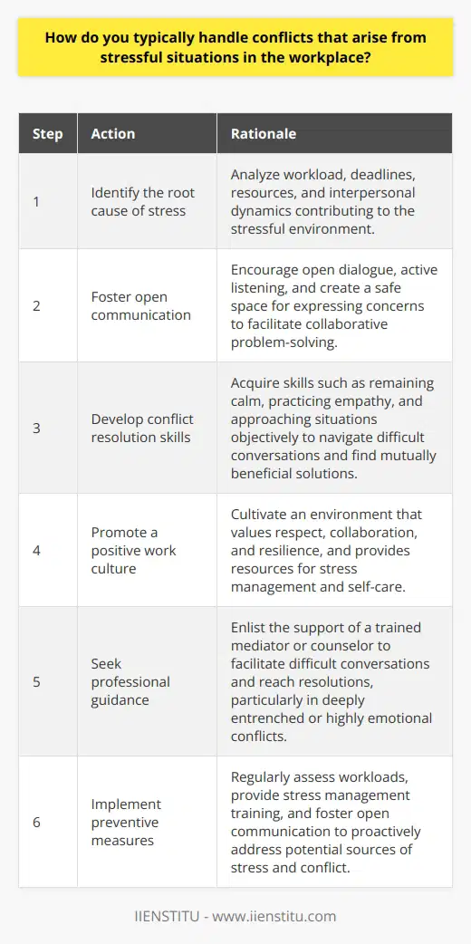 Conflicts arising from stressful situations in the workplace require a proactive and strategic approach to resolve effectively. The first step in handling such conflicts is to identify the root cause of the stress and tension. This may involve analyzing the workload, deadlines, resources, and interpersonal dynamics contributing to the stressful environment. Once the sources of stress are identified, it is crucial to address them head-on through open and honest communication with the parties involved. Fostering Open Communication Encouraging open dialogue among team members is essential for resolving conflicts in stressful situations. This involves creating a safe space where individuals can express their concerns, frustrations, and perspectives without fear of judgment or retaliation. Active listening is key in this process, as it allows for a deeper understanding of each persons point of view. By facilitating open communication, misunderstandings can be clarified, and common ground can be found, paving the way for collaborative problem-solving. Developing Conflict Resolution Skills To handle workplace conflicts effectively, it is important to develop strong conflict resolution skills. This includes the ability to remain calm and composed in the face of adversity, practice empathy, and approach the situation objectively. Conflict resolution training can equip individuals with the tools and techniques needed to navigate difficult conversations, negotiate compromises, and find mutually beneficial solutions. By honing these skills, individuals can become more adept at diffusing tensions and preventing conflicts from escalating. Promoting a Positive Work Culture Fostering a positive work culture that values respect, collaboration, and resilience can help mitigate conflicts arising from stressful situations. When team members feel supported, appreciated, and empowered, they are more likely to work together effectively, even under pressure. Leaders play a crucial role in promoting a positive work culture by modeling appropriate behavior, recognizing individual contributions, and providing resources for stress management and self-care. By cultivating a supportive and inclusive environment, organizations can create a foundation for effective conflict resolution. Seeking Professional Guidance In some cases, conflicts stemming from stressful situations may require the intervention of a professional mediator or counselor. These experts can provide impartial guidance, facilitate difficult conversations, and help parties reach a resolution. Seeking professional guidance can be particularly beneficial when conflicts have become deeply entrenched or when emotions are running high. By enlisting the support of a trained professional, organizations can ensure that conflicts are addressed in a constructive and timely manner, minimizing the impact on productivity and morale. Implementing Preventive Measures While conflicts are inevitable in any workplace, implementing preventive measures can help reduce their frequency and severity. This may involve regularly assessing workloads and resources to ensure that employees are not overburdened, providing stress management training and resources, and fostering a culture of open communication and feedback. By proactively addressing potential sources of stress and conflict, organizations can create a more harmonious and productive work environment. In conclusion, handling conflicts that arise from stressful situations in the workplace requires a multifaceted approach. By fostering open communication, developing conflict resolution skills, promoting a positive work culture, seeking professional guidance when necessary, and implementing preventive measures, individuals and organizations can effectively navigate and resolve conflicts, even in the most challenging circumstances. By prioritizing effective conflict resolution, organizations can maintain a healthy and productive work environment, even in the face of stress and adversity.
