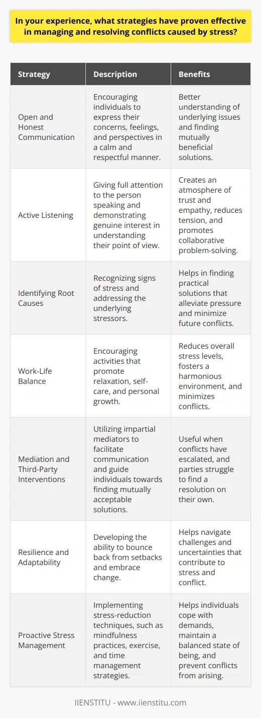 Effective conflict resolution strategies are crucial for managing stress-induced conflicts in various settings, including personal and professional environments. One of the most potent approaches to resolving such conflicts is open and honest communication. Encouraging individuals to express their concerns, feelings, and perspectives in a calm and respectful manner can lead to a better understanding of the underlying issues and pave the way for finding mutually beneficial solutions. The Importance of Active Listening Active listening is another essential strategy for managing stress-related conflicts. By giving full attention to the person speaking and demonstrating genuine interest in understanding their point of view, individuals can create an atmosphere of trust and empathy. This approach helps to reduce tension and promotes a more collaborative problem-solving process. Identifying the Root Cause of Conflicts Identifying the root cause of conflicts is critical in developing effective resolution strategies. Stress can often manifest in various forms, such as irritability, anxiety, or withdrawn behavior. By recognizing these signs and addressing the underlying stressors, individuals can work towards finding practical solutions that alleviate the pressure and minimize the likelihood of future conflicts. Promoting a Positive Work-Life Balance Encouraging a healthy work-life balance is another powerful strategy for managing stress-related conflicts. When individuals have sufficient time to engage in activities that promote relaxation, self-care, and personal growth, they are better equipped to handle the demands and challenges of their professional and personal lives. This balance reduces the overall stress levels and fosters a more harmonious environment, thereby minimizing the occurrence of conflicts. Utilizing Mediation and Third-Party Interventions In some cases, utilizing mediation or third-party interventions can be highly effective in resolving stress-induced conflicts. An impartial mediator can help facilitate communication, identify common ground, and guide individuals towards finding mutually acceptable solutions. This approach is particularly useful when conflicts have escalated, and the involved parties struggle to find a resolution on their own. Cultivating Resilience and Adaptability Cultivating resilience and adaptability is another crucial strategy for managing stress-related conflicts. By developing the ability to bounce back from setbacks and embrace change, individuals can better navigate the challenges and uncertainties that often contribute to stress and conflict. Encouraging a growth mindset and providing opportunities for skill development and personal growth can help foster resilience and adaptability within individuals and teams. The Benefits of Proactive Stress Management Proactive stress management is an essential aspect of preventing and resolving conflicts caused by stress. By implementing stress-reduction techniques, such as mindfulness practices, regular exercise, and time management strategies, individuals can better cope with the demands of their lives and maintain a more balanced and harmonious state of being. When stress levels are effectively managed, the likelihood of conflicts arising diminishes, creating a more positive and productive environment for all involved.