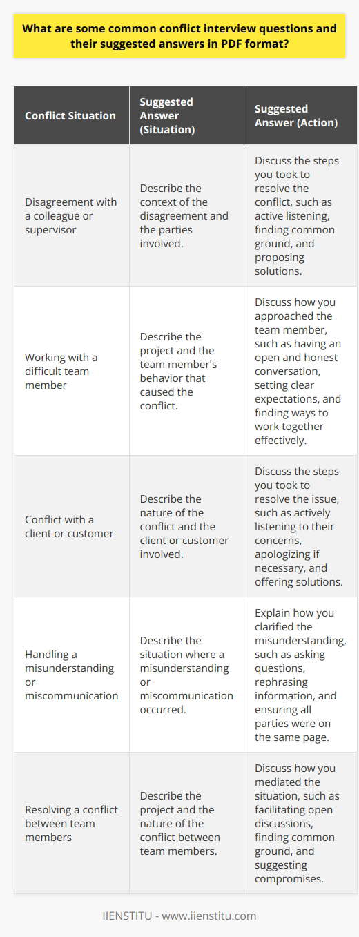 Conflict interview questions are commonly used by employers to assess a candidates ability to handle challenging situations in the workplace. These questions typically revolve around past experiences where the interviewee faced a conflict and how they resolved it. By asking these questions, hiring managers aim to gauge the candidates problem-solving skills, communication abilities, and emotional intelligence. Preparing well-thought-out answers to these questions can significantly improve a job seekers chances of landing the desired position. Common Conflict Interview Questions Some of the most frequently asked conflict interview questions include: Suggested Answers When answering conflict interview questions, it is essential to follow the STAR method: Situation, Task, Action, and Result. This approach helps structure your response and ensures that you provide a clear and concise answer. Here are some suggested answers to the common conflict interview questions: 1. Disagreement with a colleague or supervisor Situation: Describe the context of the disagreement and the parties involved. Task: Explain your role in the situation and the desired outcome. Action: Discuss the steps you took to resolve the conflict, such as active listening, finding common ground, and proposing solutions. Result: Share the outcome of your actions and what you learned from the experience. 2. Working with a difficult team member Situation: Describe the project and the team members behavior that caused the conflict. Task: Explain your responsibility in the project and the importance of collaboration. Action: Discuss how you approached the team member, such as having an open and honest conversation, setting clear expectations, and finding ways to work together effectively. Result: Share the outcome of your efforts and how it improved team dynamics and project success. 3. Conflict with a client or customer Situation: Describe the nature of the conflict and the client or customer involved. Task: Explain your role in handling the situation and the desired outcome. Action: Discuss the steps you took to resolve the issue, such as actively listening to their concerns, apologizing if necessary, and offering solutions. Result: Share how your actions helped maintain a positive relationship with the client or customer and any lessons learned. Conclusion By preparing thoughtful answers to common conflict interview questions, job seekers can demonstrate their ability to handle challenging situations professionally and effectively. Remember to use the STAR method to structure your responses and provide specific examples that showcase your problem-solving skills, communication abilities, and emotional intelligence. With practice and preparation, you can confidently tackle these questions and increase your chances of landing your dream job.