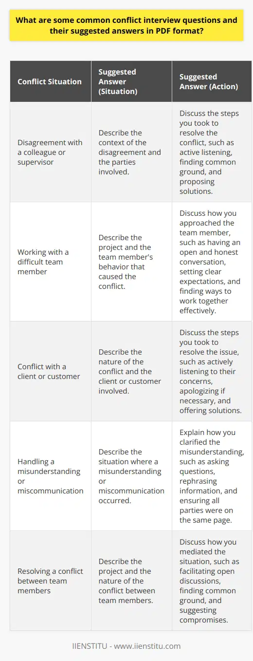 Conflict interview questions are commonly used by employers to assess a candidates ability to handle challenging situations in the workplace. These questions typically revolve around past experiences where the interviewee faced a conflict and how they resolved it. By asking these questions, hiring managers aim to gauge the candidates problem-solving skills, communication abilities, and emotional intelligence. Preparing well-thought-out answers to these questions can significantly improve a job seekers chances of landing the desired position. Common Conflict Interview Questions Some of the most frequently asked conflict interview questions include: Suggested Answers When answering conflict interview questions, it is essential to follow the STAR method: Situation, Task, Action, and Result. This approach helps structure your response and ensures that you provide a clear and concise answer. Here are some suggested answers to the common conflict interview questions: 1. Disagreement with a colleague or supervisor Situation: Describe the context of the disagreement and the parties involved. Task: Explain your role in the situation and the desired outcome. Action: Discuss the steps you took to resolve the conflict, such as active listening, finding common ground, and proposing solutions. Result: Share the outcome of your actions and what you learned from the experience. 2. Working with a difficult team member Situation: Describe the project and the team members behavior that caused the conflict. Task: Explain your responsibility in the project and the importance of collaboration. Action: Discuss how you approached the team member, such as having an open and honest conversation, setting clear expectations, and finding ways to work together effectively. Result: Share the outcome of your efforts and how it improved team dynamics and project success. 3. Conflict with a client or customer Situation: Describe the nature of the conflict and the client or customer involved. Task: Explain your role in handling the situation and the desired outcome. Action: Discuss the steps you took to resolve the issue, such as actively listening to their concerns, apologizing if necessary, and offering solutions. Result: Share how your actions helped maintain a positive relationship with the client or customer and any lessons learned. Conclusion By preparing thoughtful answers to common conflict interview questions, job seekers can demonstrate their ability to handle challenging situations professionally and effectively. Remember to use the STAR method to structure your responses and provide specific examples that showcase your problem-solving skills, communication abilities, and emotional intelligence. With practice and preparation, you can confidently tackle these questions and increase your chances of landing your dream job.