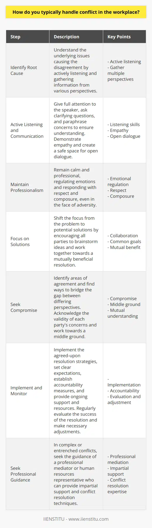 Conflict in the workplace is an inevitable part of any professional environment. How one handles these conflicts can significantly impact the overall productivity and morale of the team. Effective conflict resolution requires a combination of communication skills, emotional intelligence, and problem-solving abilities. Identifying the Root Cause The first step in resolving workplace conflicts is to identify the underlying issues causing the disagreement. This involves actively listening to all parties involved and gathering information from various perspectives. By understanding the root cause of the conflict, one can develop a more targeted and effective resolution strategy. Active Listening and Effective Communication Active listening is a crucial component of effective communication during conflict resolution. This involves giving full attention to the speaker, asking clarifying questions, and paraphrasing their concerns to ensure understanding. By demonstrating genuine interest and empathy, one can create a safe space for open dialogue and collaboration. Maintaining a Calm and Professional Demeanor During conflicts, emotions can run high, leading to unproductive discussions and further escalation. It is essential to remain calm and professional, even in the face of adversity. This involves regulating ones own emotions and responding to others with respect and composure. Focusing on Solutions When handling workplace conflicts, it is important to shift the focus from the problem to potential solutions. This involves encouraging all parties to brainstorm ideas and work together to find a mutually beneficial resolution. By emphasizing collaboration and common goals, one can foster a more positive and productive work environment. Seeking Compromise and Finding Common Ground Compromise is often necessary for successful conflict resolution. This involves identifying areas of agreement and finding ways to bridge the gap between differing perspectives. By acknowledging the validity of each partys concerns and working towards a middle ground, one can develop a solution that satisfies everyones needs. Implementing and Monitoring Resolution Strategies Once a resolution has been reached, it is crucial to implement the agreed-upon strategies and monitor their effectiveness. This may involve setting clear expectations, establishing accountability measures, and providing ongoing support and resources. By regularly evaluating the success of the resolution, one can make necessary adjustments and ensure long-term harmony in the workplace. Seeking Professional Guidance When Necessary In some cases, workplace conflicts may be too complex or entrenched to resolve independently. In these situations, it may be beneficial to seek the guidance of a professional mediator or human resources representative. These individuals are trained in conflict resolution techniques and can provide impartial support to help all parties reach a satisfactory resolution. By employing these strategies and maintaining a proactive and empathetic approach, one can effectively handle workplace conflicts and contribute to a more harmonious and productive professional environment.
