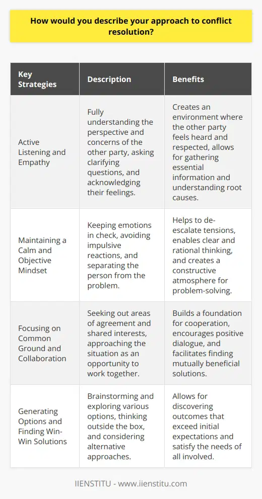 Conflict resolution is a crucial skill in both personal and professional settings. My approach to conflict resolution involves several key strategies that aim to foster understanding, promote open communication, and find mutually beneficial solutions. By employing active listening, maintaining a calm demeanor, and focusing on common ground, I strive to navigate conflicts effectively and maintain positive relationships with others. Active Listening and Empathy One of the most important aspects of my conflict resolution approach is active listening. I make a conscious effort to fully understand the perspective and concerns of the other party. This involves giving them my undivided attention, asking clarifying questions, and acknowledging their feelings. By demonstrating empathy and validating their experiences, I create an environment where they feel heard and respected. Active listening allows me to gather essential information and gain insights into the root causes of the conflict. It helps me identify underlying issues, unmet needs, or misunderstandings that may be contributing to the disagreement. With a deeper understanding of the situation, I am better equipped to address the problem at hand. Maintaining a Calm and Objective Mindset In the face of conflict, emotions can run high, making it challenging to find a resolution. I believe in the importance of maintaining a calm and objective mindset throughout the conflict resolution process. I strive to keep my emotions in check and avoid reacting impulsively or defensively. By remaining composed, I can think more clearly and rationally about the situation. I try to separate the person from the problem, focusing on the issues at hand rather than engaging in personal attacks or blame. This approach helps to de-escalate tensions and creates a more constructive atmosphere for problem-solving. Focusing on Common Ground and Collaboration When resolving conflicts, I prioritize finding common ground and fostering a spirit of collaboration. Instead of viewing the other party as an adversary, I approach the situation as an opportunity to work together towards a mutually beneficial solution. I actively seek out areas of agreement and shared interests, even if they may seem small initially. By highlighting these points of convergence, I can build a foundation for cooperation and encourage a more positive dialogue. I believe that most conflicts can be resolved when parties are willing to collaborate and find creative solutions that address everyones needs. Generating Options and Finding Win-Win Solutions Once I have a clear understanding of the issues and the parties interests, I focus on generating a range of potential solutions. I encourage brainstorming and open discussion to explore various options that could satisfy the needs of all involved. I strive to find win-win solutions that benefit everyone, rather than settling for compromises that leave parties feeling unsatisfied. This may involve thinking outside the box, considering alternative approaches, or finding ways to expand the available resources. By working together to generate creative solutions, we can often discover outcomes that exceed initial expectations. Conclusion Conflict resolution is a dynamic process that requires patience, empathy, and a commitment to finding mutually beneficial solutions. By employing active listening, maintaining a calm mindset, focusing on common ground, and generating collaborative options, I aim to navigate conflicts effectively and build stronger relationships with others.