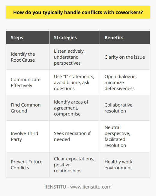 Handling conflicts with coworkers requires a proactive and professional approach to maintain a healthy work environment. The first step in managing conflicts is to identify the root cause of the issue. This involves actively listening to the other persons perspective and concerns. Once the problem is clearly defined, its essential to find a private and neutral location to discuss the matter calmly and respectfully. Effective Communication During the discussion, focus on using  I  statements to express your thoughts and feelings without placing blame. For example, instead of saying,  You always interrupt me during meetings,  try saying,  I feel disrespected when Im interrupted while speaking.  This approach helps to minimize defensiveness and promotes open communication. Its also crucial to avoid making assumptions and to ask questions to clarify any misunderstandings. Finding Common Ground When working towards a resolution, aim to find common ground and identify areas of agreement. This helps to build a foundation for compromise and collaboration. Be willing to make concessions and consider alternative solutions that can satisfy both parties. If the conflict persists or escalates, it may be necessary to involve a neutral third party, such as a supervisor or human resources representative, to mediate the situation. Preventing Future Conflicts To prevent future conflicts, its important to establish clear expectations and boundaries with coworkers. Regularly communicate updates, deadlines, and responsibilities to avoid misunderstandings. Additionally, make an effort to build positive relationships with colleagues by showing respect, offering support, and celebrating successes together. Continuous Improvement Handling conflicts with coworkers is an ongoing process that requires self-reflection and personal growth. Seek feedback from trusted colleagues or mentors to identify areas for improvement in your communication and conflict resolution skills. Attend workshops or training sessions to learn new techniques and strategies for managing difficult situations. Key Takeaways In summary, effectively handling conflicts with coworkers involves identifying the issue, communicating openly and respectfully, finding common ground, and working towards a mutually beneficial resolution. By proactively addressing conflicts and building strong relationships with colleagues, you can foster a positive and productive work environment.