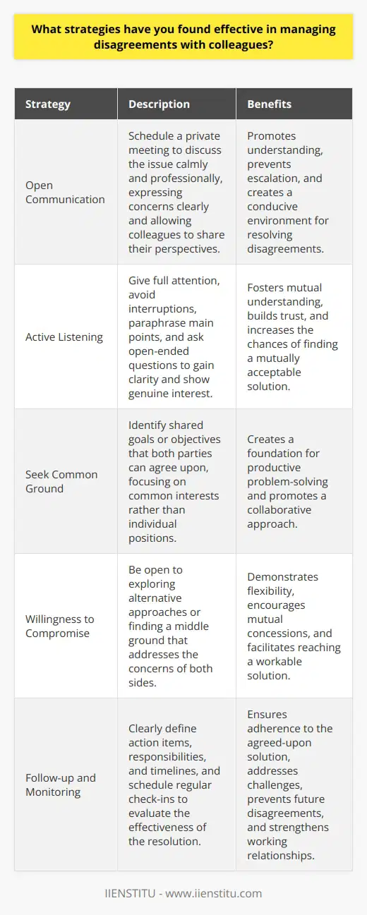 Effective strategies for managing disagreements with colleagues involve open communication, active listening, and a willingness to compromise. When a disagreement arises, its essential to approach the situation calmly and professionally, avoiding personal attacks or emotional outbursts. Seeking to understand the other persons perspective through active listening and asking clarifying questions can help bridge the gap between differing viewpoints. Foster Open Communication Encouraging an environment of open communication is crucial in resolving disagreements. Schedule a private meeting with your colleague to discuss the issue at hand. Express your concerns clearly and concisely, focusing on specific behaviors or actions rather than making generalizations. Allow your colleague to share their perspective without interruption, and be receptive to their input. Practice Active Listening Active listening is a powerful tool in managing disagreements. Give your full attention to your colleague when they are speaking. Avoid interrupting or preparing your response while they are still talking. Paraphrase their main points to ensure you have understood their perspective accurately. Ask open-ended questions to gain further clarity and show genuine interest in finding a resolution. Seek Common Ground When managing disagreements, its important to identify areas of common ground. Look for shared goals or objectives that both parties can agree upon. Emphasize the importance of finding a solution that benefits the team or organization as a whole. By focusing on common interests rather than individual positions, you create a foundation for productive problem-solving. Be Willing to Compromise Resolving disagreements often requires a willingness to compromise. Recognize that both parties may need to make concessions to reach a mutually acceptable solution. Be open to exploring alternative approaches or finding a middle ground that addresses the concerns of both sides. Demonstrating flexibility and a commitment to finding a workable solution can help foster a more collaborative and productive work environment. Follow Up and Monitor Progress After reaching an agreement, its essential to follow up and monitor progress. Clearly define action items and responsibilities, and establish a timeline for implementation. Schedule regular check-ins to ensure that both parties are adhering to the agreed-upon solution and to address any challenges that may arise. Regularly evaluating the effectiveness of the resolution can help prevent future disagreements and strengthen working relationships. Conclusion Managing disagreements with colleagues requires a proactive and collaborative approach. By fostering open communication, practicing active listening, seeking common ground, and being willing to compromise, you can effectively resolve conflicts and maintain positive working relationships. Remember that disagreements are a natural part of any professional environment, and handling them constructively can lead to personal and organizational growth.