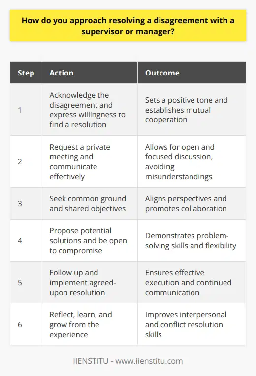 Resolving disagreements with supervisors or managers requires a professional, respectful, and solution-oriented approach. Begin by acknowledging the disagreement and expressing your willingness to find a mutually beneficial resolution. Prepare to discuss the issue calmly and objectively, focusing on facts rather than emotions. Communicate Effectively Effective communication is key when addressing disagreements with a supervisor. Request a private meeting to discuss the issue, ensuring that both parties have the opportunity to express their perspectives. Listen actively to your supervisors concerns and try to understand their point of view. When presenting your perspective, do so clearly and concisely. Use specific examples to support your position and avoid making generalizations or accusations. Maintain a professional tone throughout the conversation, even if emotions run high. Seek Common Ground Look for areas of agreement and common goals when resolving disagreements. Emphasize the shared objectives of the team and organization, and explore ways to align your perspective with your supervisors. Be open to compromise and alternative solutions. Demonstrate flexibility and a willingness to find a middle ground that addresses both parties concerns. Collaboration and cooperation are essential for reaching a satisfactory resolution. Propose Solutions Come prepared with potential solutions to the disagreement. Analyze the situation objectively and consider various approaches to address the issue. Present your ideas clearly, explaining how they benefit the team and organization. Be receptive to your supervisors feedback and suggestions. Work together to refine the proposed solutions and develop an action plan for implementation. Offering well-thought-out solutions demonstrates your problem-solving skills and commitment to finding a resolution. Follow Up and Implement After reaching an agreement, follow up with your supervisor to ensure that both parties are clear on the next steps. Confirm your understanding of the agreed-upon solution and timeline for implementation. Take responsibility for your role in implementing the solution. Keep your supervisor informed of your progress and any challenges you encounter. Maintain open lines of communication to address any further concerns or adjustments needed. Learn and Grow Reflect on the disagreement and the resolution process as an opportunity for personal and professional growth. Analyze what you could have done differently and identify areas for improvement in your communication and problem-solving skills. Incorporate the lessons learned into future interactions with your supervisor and colleagues. Continuously work on building strong, positive relationships based on mutual respect, trust, and open communication to minimize the likelihood of future disagreements. By approaching disagreements with a supervisor in a professional, solution-focused manner, you demonstrate your maturity, adaptability, and commitment to the teams success. Effective resolution of disagreements strengthens working relationships and contributes to a positive, collaborative work environment.