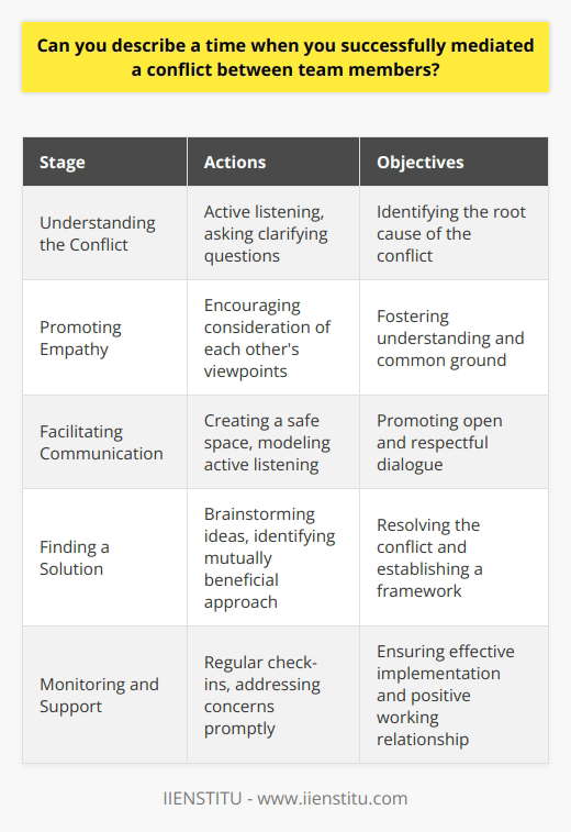 Mediating conflicts between team members is a crucial skill for maintaining a productive and harmonious work environment. In one instance, I successfully intervened when two colleagues, John and Sarah, were engaged in a heated disagreement over project responsibilities. Recognizing the potential for the conflict to escalate and hinder progress, I promptly arranged a meeting with both individuals to address the issue. Active Listening and Understanding During the meeting, I encouraged John and Sarah to express their concerns and perspectives openly. I actively listened to each person, ensuring they felt heard and validated. By asking clarifying questions, I helped them identify the root cause of the conflict, which stemmed from a misunderstanding of their roles and expectations. Promoting Empathy and Common Ground To foster empathy between John and Sarah, I asked them to consider each others viewpoints. I highlighted their shared goals and the importance of collaboration for the projects success. By focusing on common ground, I helped them realize that their objectives were aligned, despite the disagreement. Facilitating Open Communication Encouraging open and respectful communication was vital in resolving the conflict. I created a safe space where John and Sarah could express their thoughts without fear of judgment. I modeled active listening and encouraged them to do the same, promoting a dialogue that led to a better understanding of each others perspectives. Guiding Towards a Solution With a clearer understanding of the situation, I guided John and Sarah in brainstorming potential solutions. I encouraged them to propose ideas and find a mutually beneficial approach. Together, we identified a clear division of responsibilities and established a framework for ongoing communication and collaboration. Monitoring Progress and Providing Support After the initial mediation, I regularly checked in with John and Sarah to ensure the agreed-upon solution was effective. I offered support and guidance as needed, helping them navigate any challenges that arose. By maintaining open lines of communication and addressing concerns promptly, I fostered a positive working relationship between them. Lessons Learned and Growth Through this experience, I learned the importance of proactive conflict resolution and the value of empathy in team dynamics. By actively listening, promoting understanding, and guiding the parties towards a mutually beneficial solution, I successfully mediated the conflict and restored a collaborative atmosphere within the team. The successful mediation of this conflict demonstrated my ability to handle sensitive situations with tact and diplomacy. It highlighted my skills in active listening, empathy, and problem-solving, which are essential for effective team management and leadership. By resolving the conflict, I not only maintained team productivity but also fostered a stronger sense of unity and collaboration among team members.