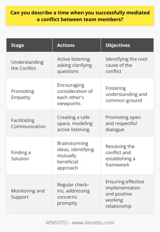 Mediating conflicts between team members is a crucial skill for maintaining a productive and harmonious work environment. In one instance, I successfully intervened when two colleagues, John and Sarah, were engaged in a heated disagreement over project responsibilities. Recognizing the potential for the conflict to escalate and hinder progress, I promptly arranged a meeting with both individuals to address the issue. Active Listening and Understanding During the meeting, I encouraged John and Sarah to express their concerns and perspectives openly. I actively listened to each person, ensuring they felt heard and validated. By asking clarifying questions, I helped them identify the root cause of the conflict, which stemmed from a misunderstanding of their roles and expectations. Promoting Empathy and Common Ground To foster empathy between John and Sarah, I asked them to consider each others viewpoints. I highlighted their shared goals and the importance of collaboration for the projects success. By focusing on common ground, I helped them realize that their objectives were aligned, despite the disagreement. Facilitating Open Communication Encouraging open and respectful communication was vital in resolving the conflict. I created a safe space where John and Sarah could express their thoughts without fear of judgment. I modeled active listening and encouraged them to do the same, promoting a dialogue that led to a better understanding of each others perspectives. Guiding Towards a Solution With a clearer understanding of the situation, I guided John and Sarah in brainstorming potential solutions. I encouraged them to propose ideas and find a mutually beneficial approach. Together, we identified a clear division of responsibilities and established a framework for ongoing communication and collaboration. Monitoring Progress and Providing Support After the initial mediation, I regularly checked in with John and Sarah to ensure the agreed-upon solution was effective. I offered support and guidance as needed, helping them navigate any challenges that arose. By maintaining open lines of communication and addressing concerns promptly, I fostered a positive working relationship between them. Lessons Learned and Growth Through this experience, I learned the importance of proactive conflict resolution and the value of empathy in team dynamics. By actively listening, promoting understanding, and guiding the parties towards a mutually beneficial solution, I successfully mediated the conflict and restored a collaborative atmosphere within the team. The successful mediation of this conflict demonstrated my ability to handle sensitive situations with tact and diplomacy. It highlighted my skills in active listening, empathy, and problem-solving, which are essential for effective team management and leadership. By resolving the conflict, I not only maintained team productivity but also fostered a stronger sense of unity and collaboration among team members.